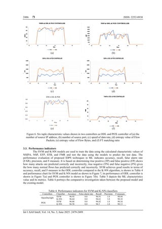  ISSN: 2252-8938
Int J Artif Intell, Vol. 14, No. 3, June 2025: 2479-2489
2486
(a) (b)
(c) (d)
(e) (f)
Figure 6. Six tuple characteristic values shown in two controllers as ODL and POX controller of (a) the
number of source IP address, (b) number of source port, (c) speed of data rate, (d) entropy value of Flow
Packets, (e) entropy value of Flow Bytes, and (f) FT matching ratio
3.3. Performance indicators
The SVM and K-NN models are used to train the data using the calculated characteristic values of
NSIPA, NSP, EFP, EFB, and FMR and test the data using the models to predict the test data. The
performance evaluation of proposed IDPS techniques in ML indicates accuracy, recall, false alarm rate
(FAR), precision, and F-measure. It is based on determining true positive (TP) and false positive (FP) shows
how many attacks are predicted correctly and incorrectly, true negative (TN) and false negative (FN) gives
the how many normal flows has predicted correctly and incorrectly. SVM achieves good results in terms of
accuracy, recall, and F-measure in the ODL controller compared to the K-NN algorithm, is shown in Table 4
and performance chart for SVM and K-NN model as shown in Figure 7, its performance of ODL controller is
shown in Figure 7(a) and POX controller is shown in Figure 7(b). Table 5 depicts the ML characteristics
value and its metrics. Table 6 portrays the comparative investigation taken between the proposed model and
the existing model.
Table 4. Performance indicators for SVM and K-NN classifiers
Controllers Classifier Accuracy False alarm rate Recall Precision F-measure
OpenDaylight
SVM 96.95 0.0 96.91 1.0 98.44
K-NN 96.64 0.0 96.61 1.0 98.18
POX
SVM 96.88 0.0 96.82 1.0 98.34
K-NN 96.58 0.0 96.5 1.0 98.13
 