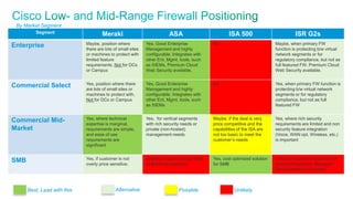 © 2010 Cisco and/or its affiliates. All rights reserved. Cisco Confidential 20
Segment Meraki ASA ISA 500 ISR G2s
Enterprise Maybe, position where
there are lots of small sites
or machines to protect with
limited feature
requirements, Not for DCs
or Campus
Yes, Good Enterprise
Management and highly
configurable. Integrates with
other Ent. Mgmt. tools, such
as SIEMs. Premium Cloud
Web Security available.
No Maybe, when primary FW
function is protecting b/w virtual
network segments or for
regulatory compliance, but not as
full featured FW. Premium Cloud
Web Security available.
Commercial Select Yes, position where there
are lots of small sites or
machines to protect with,
Not for DCs or Campus
Yes, Good Enterprise
Management and highly
configurable. Integrates with
other Ent. Mgmt. tools, such
as SIEMs
No Yes, when primary FW function is
protecting b/w virtual network
segments or for regulatory
compliance, but not as full
featured FW
Commercial Mid-
Market
Yes, where technical
expertise is marginal,
requirements are simple,
and ease of use
requirements are
significant
Yes, for vertical segments
with rich security needs or
private (non-hosted)
management needs
Maybe, if the deal is very
price competitive and the
capabilities of the ISA are
not too basic to meet the
customer’s needs
Yes, where rich security
requirements are limited and non
security feature integration
(Voice, WAN opt, Wireless, etc.)
is important
SMB Yes, if customer is not
overly price sensitive.
Unlikely, requires a high level
of technical expertise
Yes, cost optimized solution
for SMB
Unlikely, requires a high level of
technical expertise. Managed
Service may be an option
By Market Segment
Best, Lead with this Alternative Possible Unlikely
 