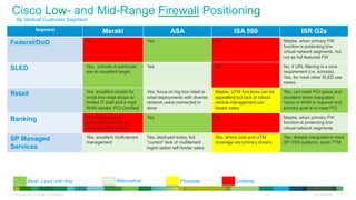 © 2010 Cisco and/or its affiliates. All rights reserved. Cisco Confidential 21
Segment Meraki ASA ISA 500 ISR G2s
Federal/DoD No Yes No Maybe, when primary FW
function is protecting b/w
virtual network segments, but
not as full featured FW
SLED Yes, schools in particular
are an excellent target
Yes No No, if URL filtering is a core
requirement (i.e. schools).
Yes, for most other SLED use
cases.
Retail Yes, excellent choice for
small box retail shops w/
limited IT staff and a mgd
WAN vendor, PCI Certified
Yes, focus on big box retail or
retail deployments with diverse
network users connected in
store
Maybe, UTM functions can be
appealling but lack of robust
central management can
hinder sales
Yes, can meet PCI specs and
excellent when integrated
Voice or WAN is required and
primary goal is to meet PCI
Banking No, Financials not
generally receptive to
Cloud Hosted model
Yes No Maybe, when primary FW
function is protecting b/w
virtual network segments
SP Managed
Services
Yes, excellent multi-tenant
management
Yes, deployed today, but
“current” lack of multitenant
mgmt option will hinder sales
Yes, where cost and UTM
coverage are primary drivers
Yes, already integrated in most
SP OSS systems, quick TTM
By Vertical Customer Segment
Best, Lead with this Alternative Possible Unlikely
 