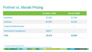 © 2010 Cisco and/or its affiliates. All rights reserved. Cisco Confidential 25
FortiGate 100D Meraki MX80
Hardware $1,995 $1,995
Software $2,996* $4,000
Support & Maintenance - -
Centralized management $828** -
TCO $5,819 $5,995
*: 3-Y security HW/SW bundle is $4991
**: Scenario includes FortiManager and FortiAnalyzer 200D ($16,555) for a 20-site deployment
 