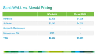 © 2010 Cisco and/or its affiliates. All rights reserved. Cisco Confidential 27
NSA 2400 Meraki MX80
Hardware $2,495 $1,995
Software $3,040 $4,000
Support & Maintenance - -
Management SW $579 -
TCO $6,114 $5,995
 