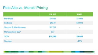 © 2010 Cisco and/or its affiliates. All rights reserved. Cisco Confidential 29
PA 500 MX80
Hardware $4,500 $1,995
Software $4070 $4,000
Support & Maintenance $1,703 -
Management SW* 377 -
TCO $10,389 $5,995
Savings -40%
 