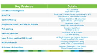 © 2010 Cisco and/or its affiliates. All rights reserved. Cisco Confidential 4
Key Features Details
Cloud based management
PCI L1 certified
Single pane of glass
Auto VPN
Single click VPN (with failover over to WAN2 or 4G)
Hub-n-spoke or mesh (spoke-to-spoke)
Content filtering
Webroot BrightCloud (85 categories)
Local database + Cloud lookup
Google safe search / YouTube for Schools
Table-stake for K-12
Also HTTPS search enforcement
Web caching
Based on Squid Proxy
On MX80 or above
Intrusion detection
SourceFire SNORT® based
Org level reporting
Layer 7 client tracking / NG firewall
All Meraki products use the same signatures
Firewall as well as traffic shaper
WAN optimization
TCP proxy / compression / dedup
HTTP / CIFS / FTP optimization
Anti-virus / Anti-phishing
Kaspersky Safestream II (flow based)
Files and JavaScript protection
 