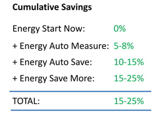 Energy Start Now: 0%
+ Energy Auto Measure: 5-8%
+ Energy Auto Save: 10-15%
+ Energy Save More: 15-25%
TOTAL: 15-25%
Cumulative Savings
 