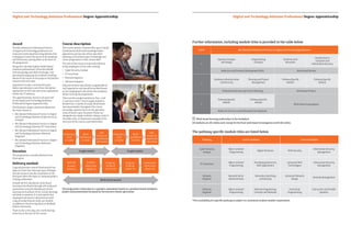 142.8 Digital and Tech solutions PRF3 | PDF