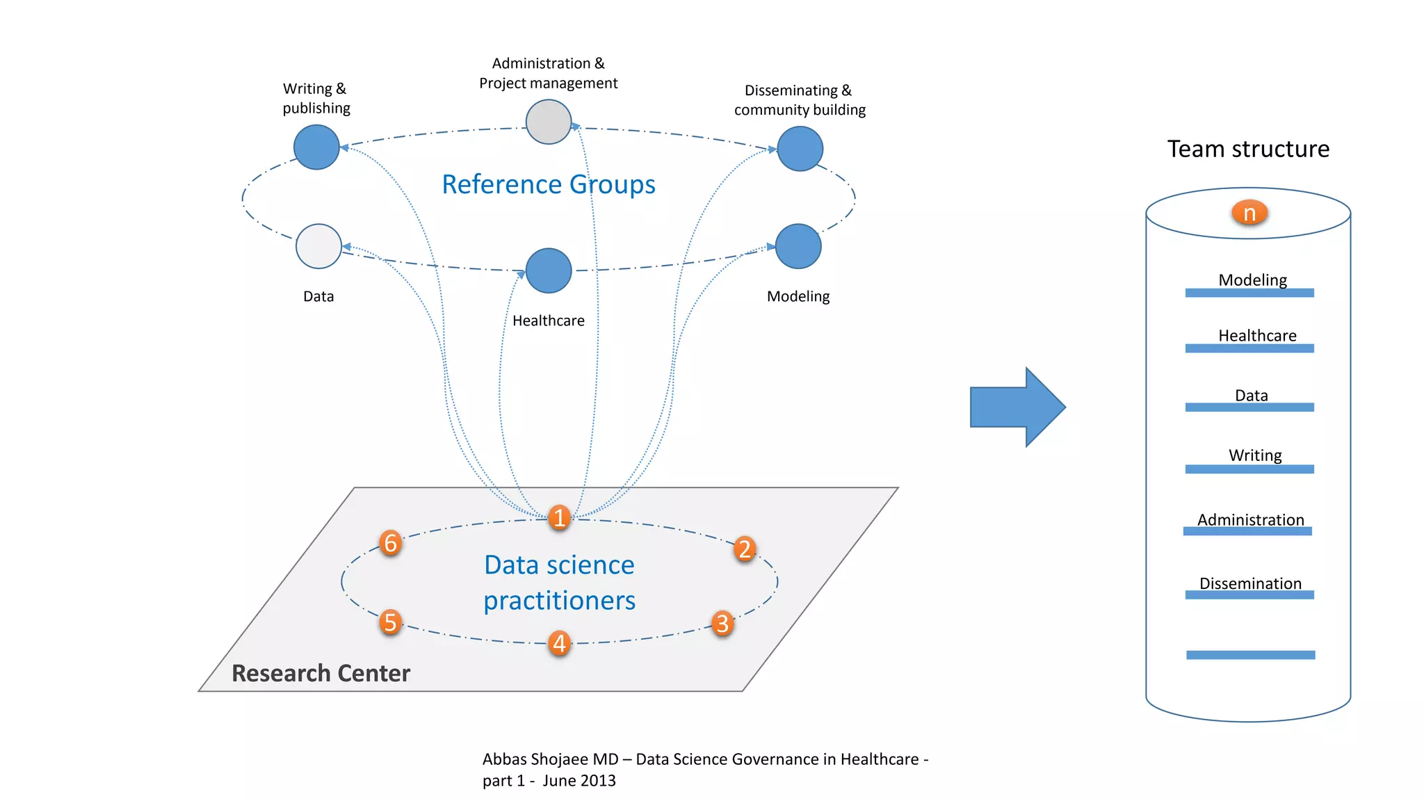 Research Center
Reference Groups
Data
Healthcare
Modeling
Writing &
publishing
Disseminating &
community building
Administration &
Project management
Data science
practitioners
6
1
2
3
4
5
n
Modeling
Healthcare
Data
Writing
Administration
Dissemination
Team structure
Abbas Shojaee MD – Data Science Governance in Healthcare -
part 1 - June 2013
 