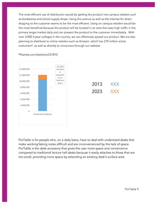 PorTable 9
The most efficient use of distribution would be getting the product into campus retailers such
as bookstores and school supply shops. Using this avenue as well as the Internet for direct
shipping to the customer seems to be the most efficient. Using on campus retailers would be
the most beneficial because the product will be located in an area that sees high traffic in the
primary target market daily and can present the product to the customer immediately. With
over 3,000 4-year colleges in the country, we can effectively spread our product. We are also
planning to distribute to online retailers such as Amazon, which has 270 million active
costumers*, as well as directly to consumers through our website.
*Statista.com/statistics/237810
PorTable is for people who, on a daily basis, have to deal with undersized desks that
make working/taking notes difficult and are inconvenienced by the lack of space.
PorTable is the desk accessory that gives the user more space and convenience
compared to traditional lecture hall desks because it easily attaches to those that are
too small, providing more space by extending an existing desk’s surface area.
10-­‐20%	
  
increase	
  
in	
  
popula>
on	
  in	
  
next	
  ten	
  
years	
  
0	
  
2,000,000	
  
4,000,000	
  
6,000,000	
  
8,000,000	
  
10,000,000	
  
12,000,000	
  
14,000,000	
  
University	
  Students	
  
2013 XXX
2023 XXX
 