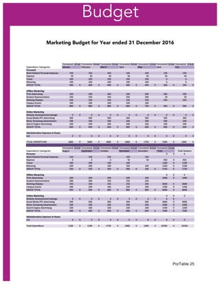 PorTable 25
Marketing Budget for Year ended 31 December 2016
Budget
 