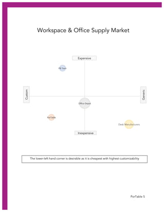PorTable 5
The lower-left hand corner is desirable as it is cheapest with highest customizability
PorTable	
  
Oﬃce	
  Depot	
  
Desk Manufacturers
PB	
  Teen	
  
Generic	
  Generic
Inexpensive
Expensive
Custom
Workspace & Office Supply Market
 