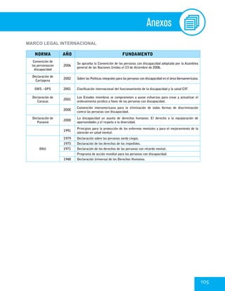 105
MARCO LEGAL INTERNACIONAL
NORMA AÑO FUNDAMENTO
Convención de
las personascon
discapacidad
2006
Se aprueba la Convención de las personas con discapacidad adoptada por la Asamblea
general de las Naciones Unidas el 13 de diciembre de 2006.
Declaración de
Cartagena
2002 Sobre las Políticas integrales para las personas con discapacidad en el área iberoamericana.
OMS - OPS 2001 Clasificación internacional del funcionamiento de la discapacidad y la salud CIF.
Declaración de
Caracas
2001
Los Estados miembros se comprometen a aunar esfuerzos para crear y actualizar el
ordenamiento jurídico a favor de las personas con discapacidad.
2000
Convención interamericana para la eliminación de todas formas de discriminación
contra las personas con discapacidad.
Declaración de
Panamá
2000
La discapacidad un asunto de derechos humanos: El derecho a la equiparación de
oportunidades y el respeto a la diversidad.
1991
Principios para la protección de los enfermos mentales y para el mejoramiento de la
atención en salud mental.
ONU
1979 Declaración sobre las personas sordo ciegas.
1975 Declaración de los derechos de los impedidos.
1971 Declaración de los derechos de las personas con retardo mental.
Programa de acción mundial para las personas con discapacidad.
1948 Declaración Universal de los Derechos Humanos.
Anexos
 