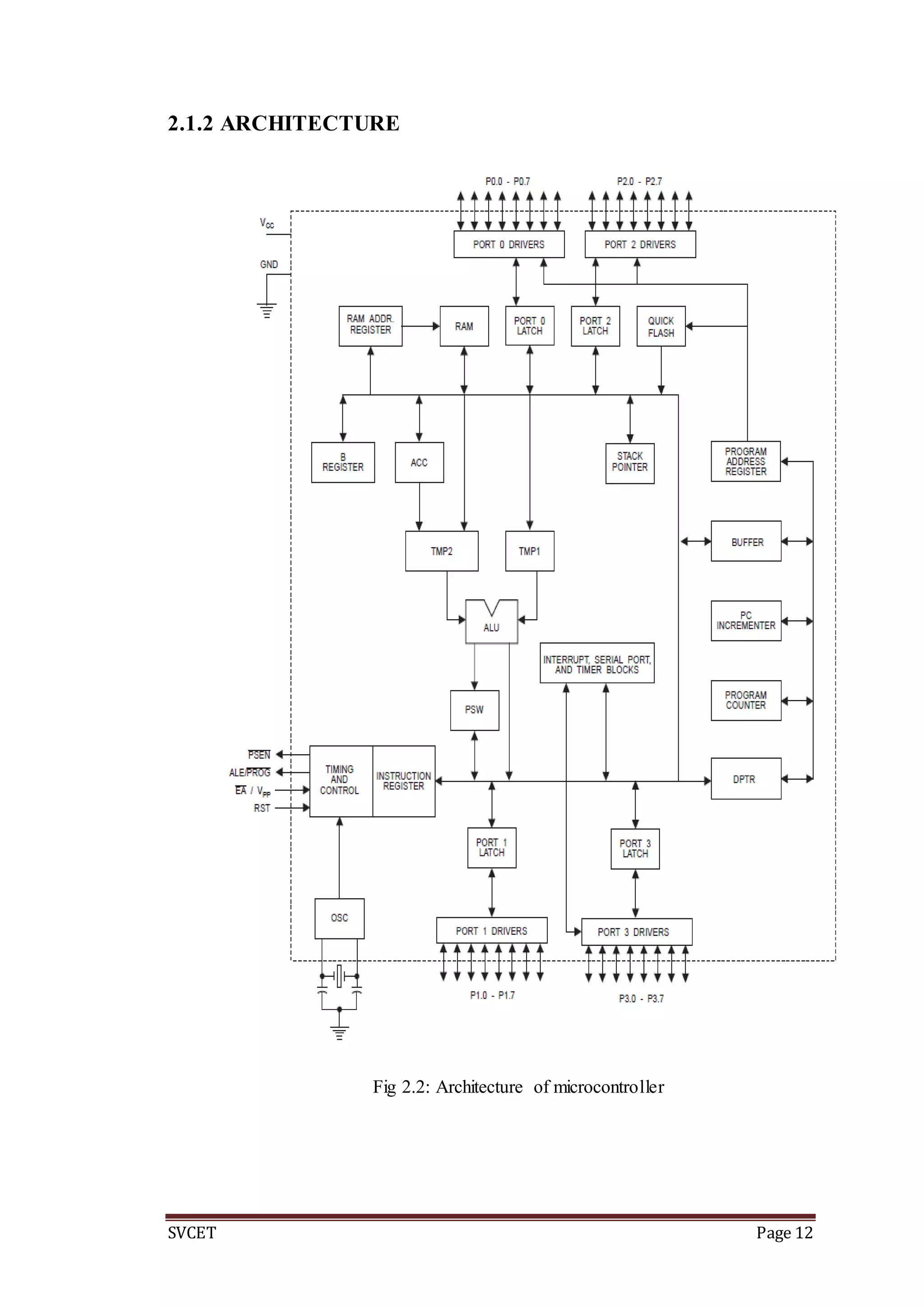 SVCET Page 12
2.1.2 ARCHITECTURE
Fig 2.2: Architecture of microcontroller
 