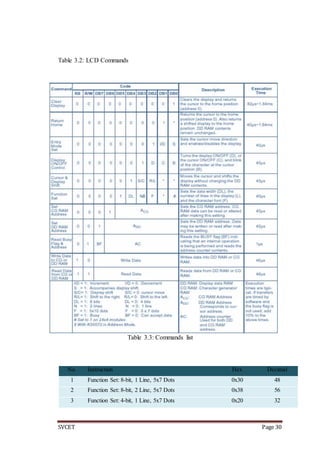 SVCET Page 30
Table 3.2: LCD Commands
Table 3.3: Commands list
No. Instruction Hex Decimal
1 Function Set: 8-bit, 1 Line, 5x7 Dots 0x30 48
2 Function Set: 8-bit, 2 Line, 5x7 Dots 0x38 56
3 Function Set: 4-bit, 1 Line, 5x7 Dots 0x20 32
 