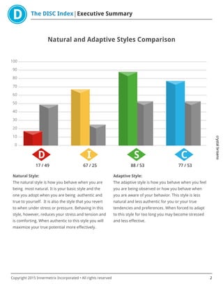 The DISC Index Executive Summary
crystalbriseno
Copyright 2015 Innermetrix Incorporated • All rights reserved 2
Natural and Adaptive Styles Comparison
0
10
20
30
40
50
60
70
80
90
100
D
17 / 49
I
67 / 25
S
88 / 53
C
77 / 53
Natural Style:
The natural style is how you behave when you are
being most natural. It is your basic style and the
one you adopt when you are being authentic and
true to yourself. It is also the style that you revert
to when under stress or pressure. Behaving in this
style, however, reduces your stress and tension and
is comforting. When authentic to this style you will
maximize your true potential more effectively.
Adaptive Style:
The adaptive style is how you behave when you feel
you are being observed or how you behave when
you are aware of your behavior. This style is less
natural and less authentic for you or your true
tendencies and preferences. When forced to adapt
to this style for too long you may become stressed
and less effective.
 