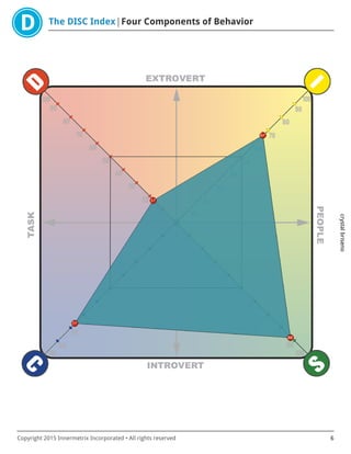 The DISC Index Four Components of Behavior
crystalbriseno
Copyright 2015 Innermetrix Incorporated • All rights reserved 6
 