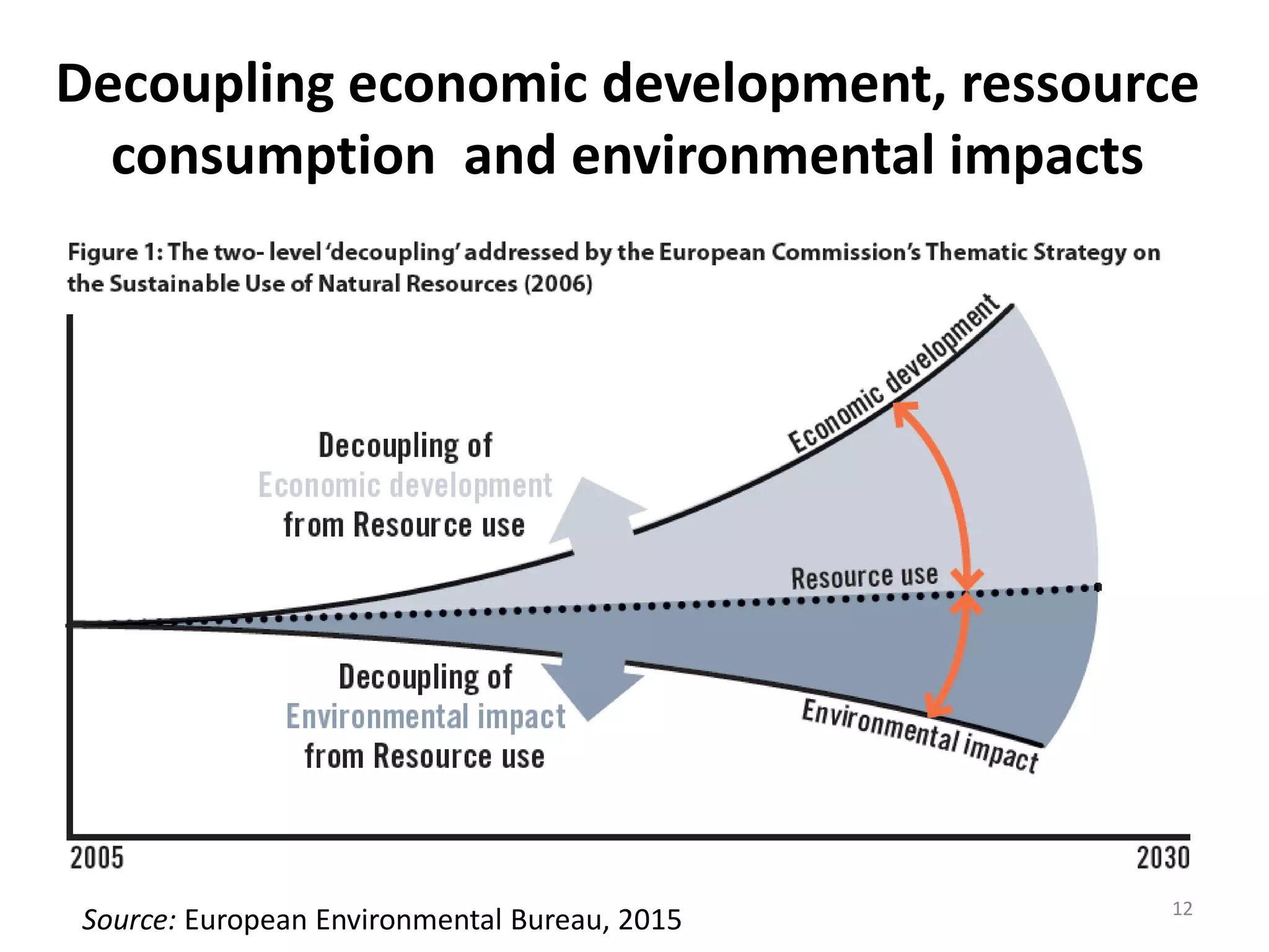 Decoupling economic development, ressource
consumption and environmental impacts
12
Source: European Environmental Bureau, 2015
 