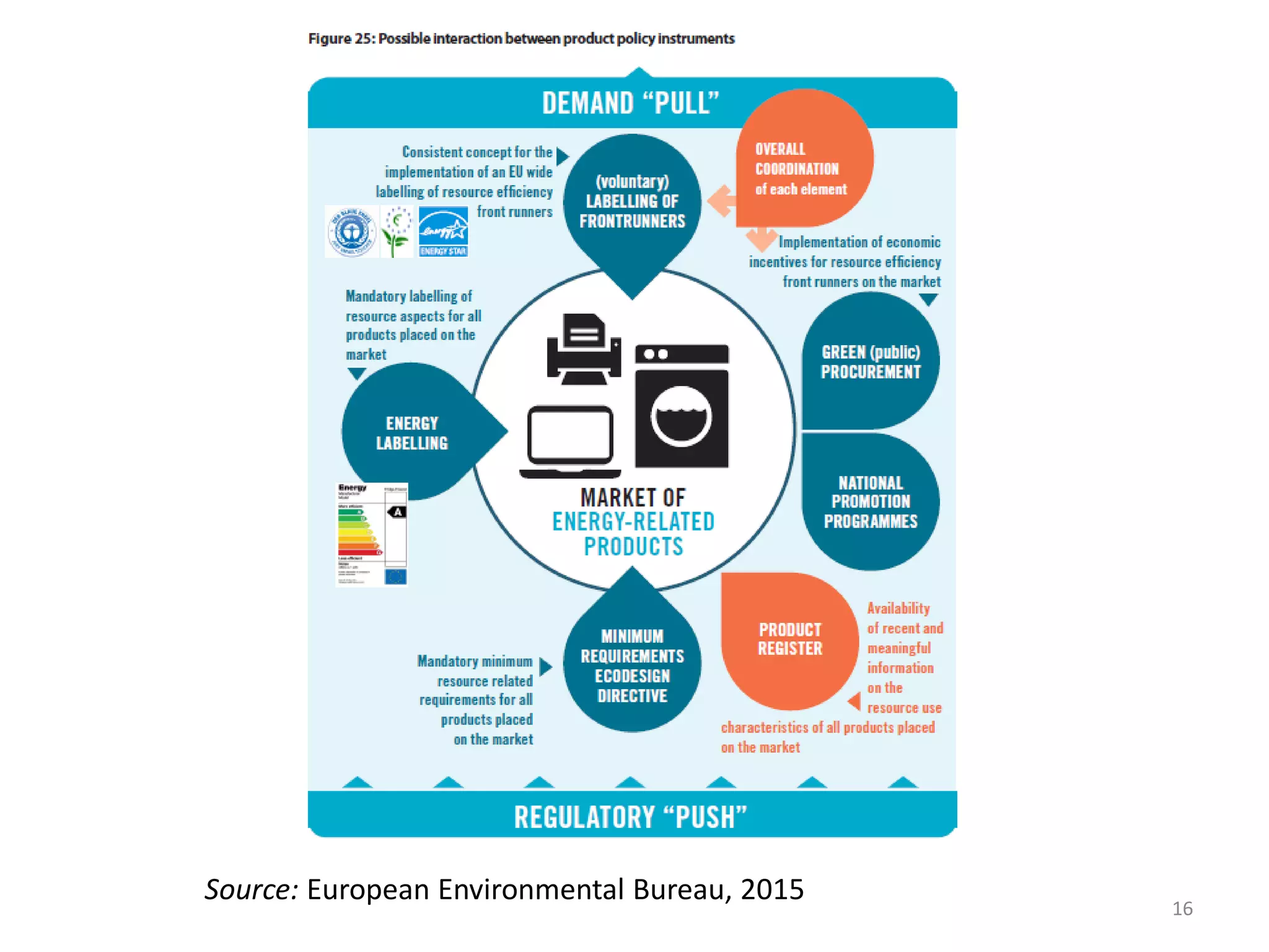 16
Source: European Environmental Bureau, 2015
 