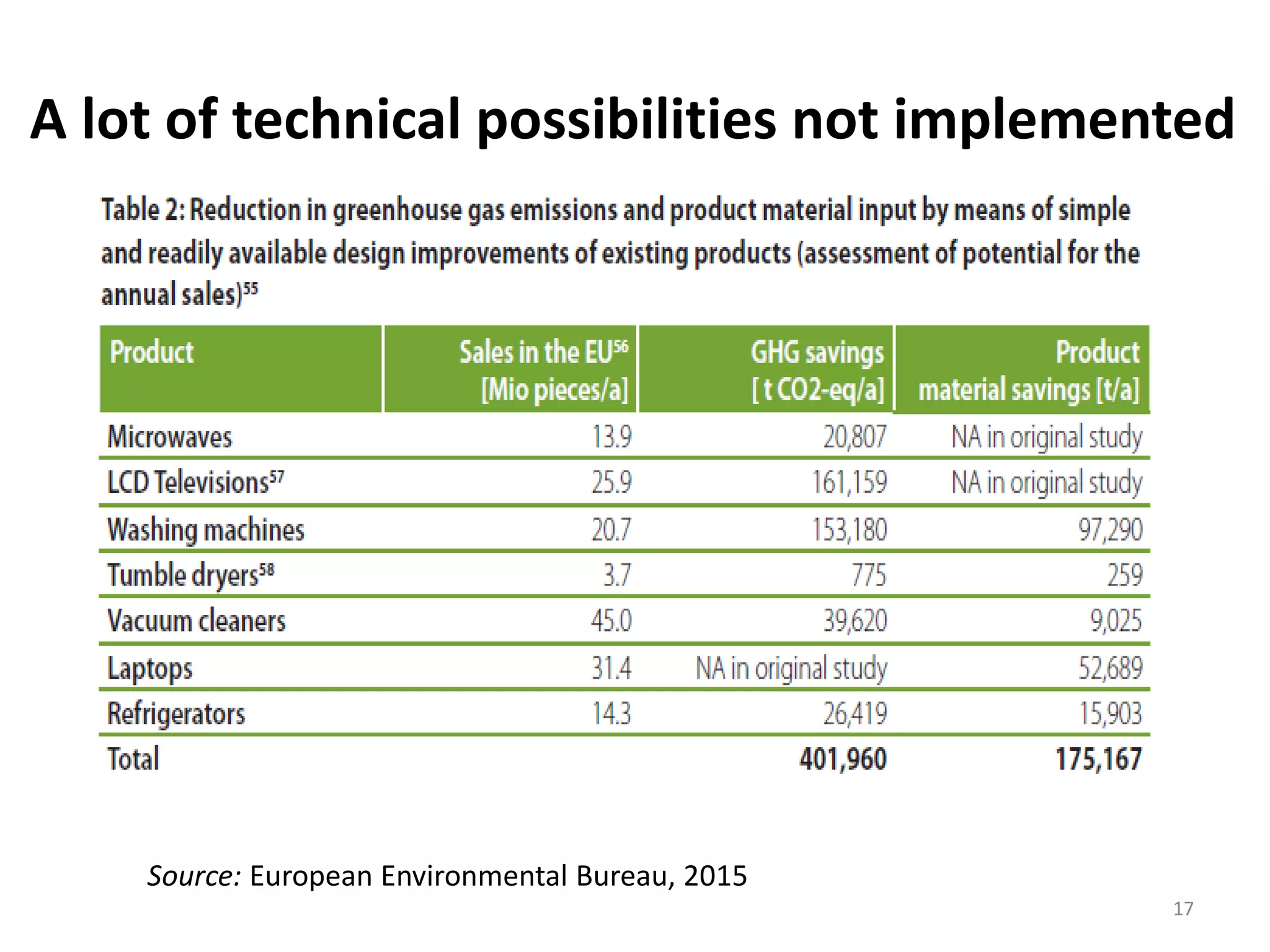 A lot of technical possibilities not implemented
17
Source: European Environmental Bureau, 2015
 
