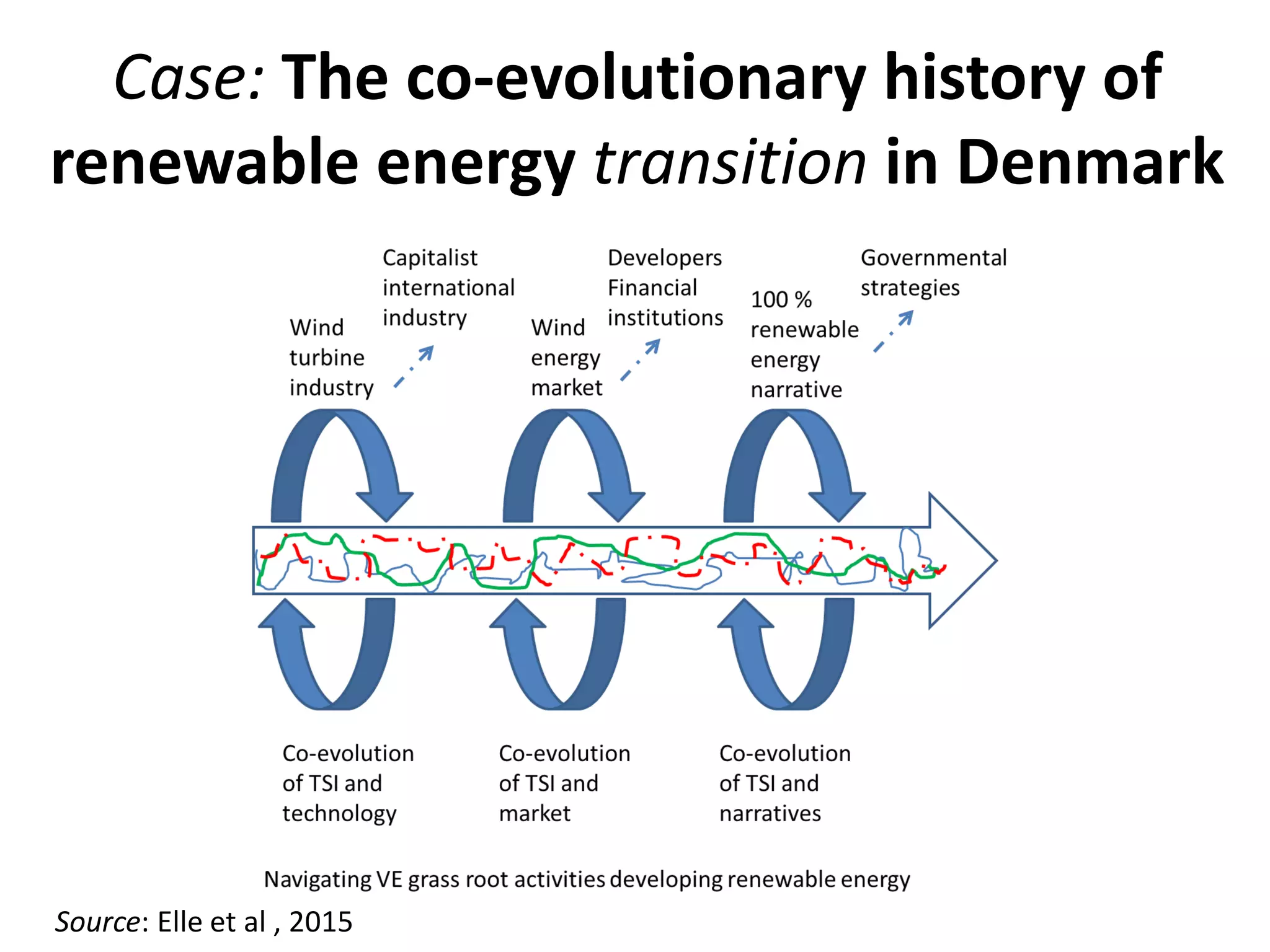 Case: The co-evolutionary history of
renewable energy transition in Denmark
Source: Elle et al , 2015
 