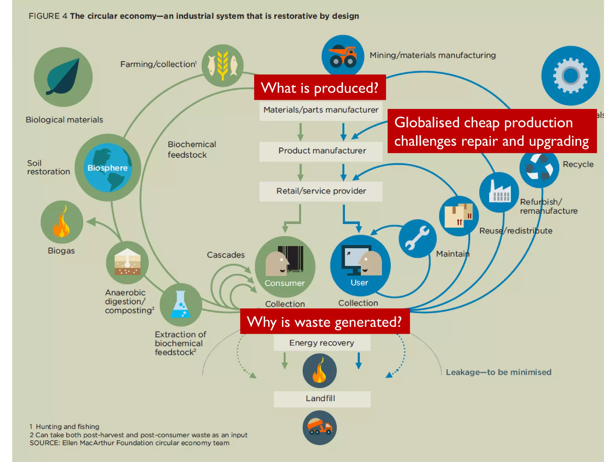 20
What is produced?
Why is waste generated?
Globalised cheap production
challenges repair and upgrading
 
