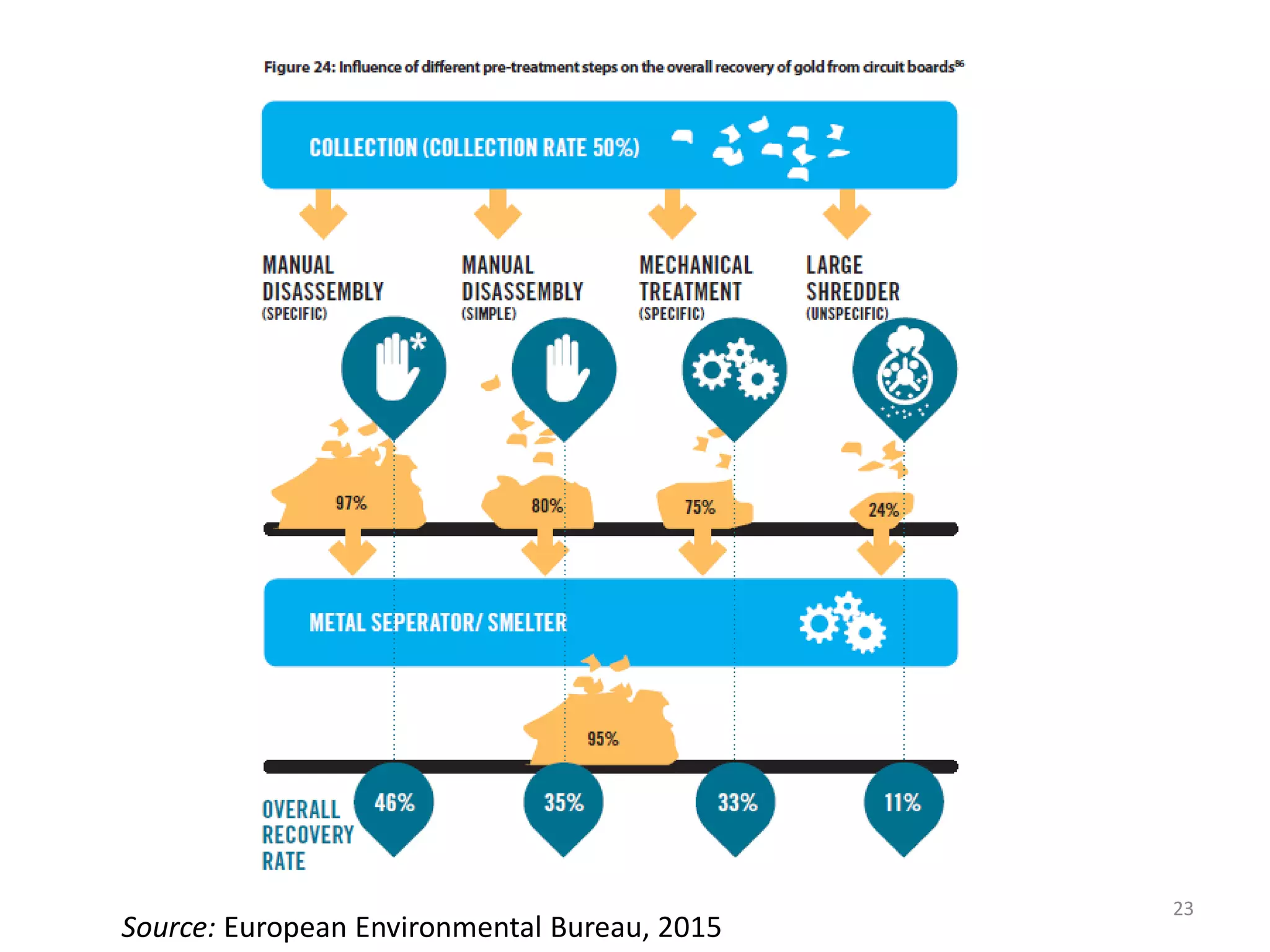 23
Source: European Environmental Bureau, 2015
 
