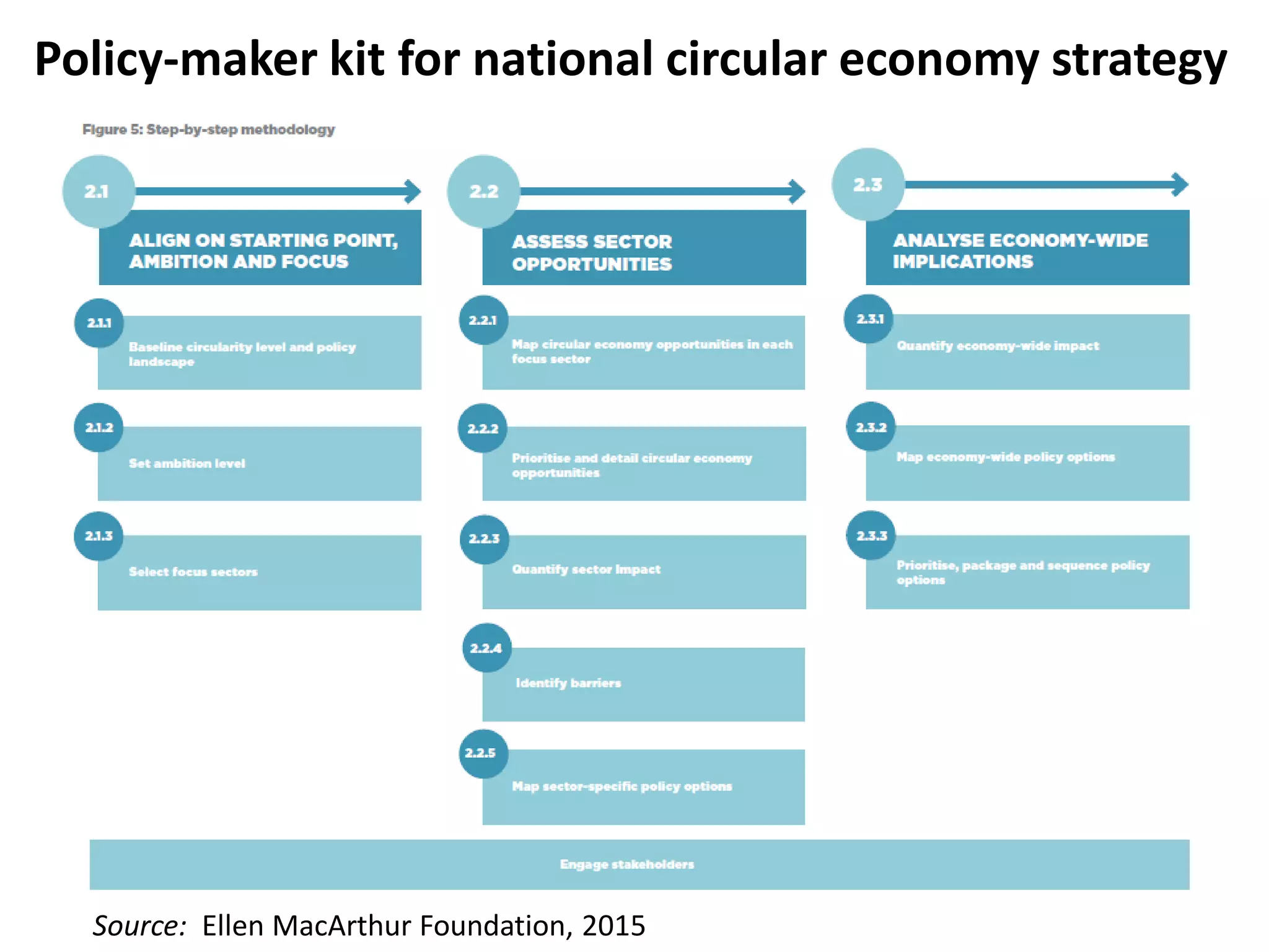 Policy-maker kit for national circular economy strategy
24
Source: Ellen MacArthur Foundation, 2015
 