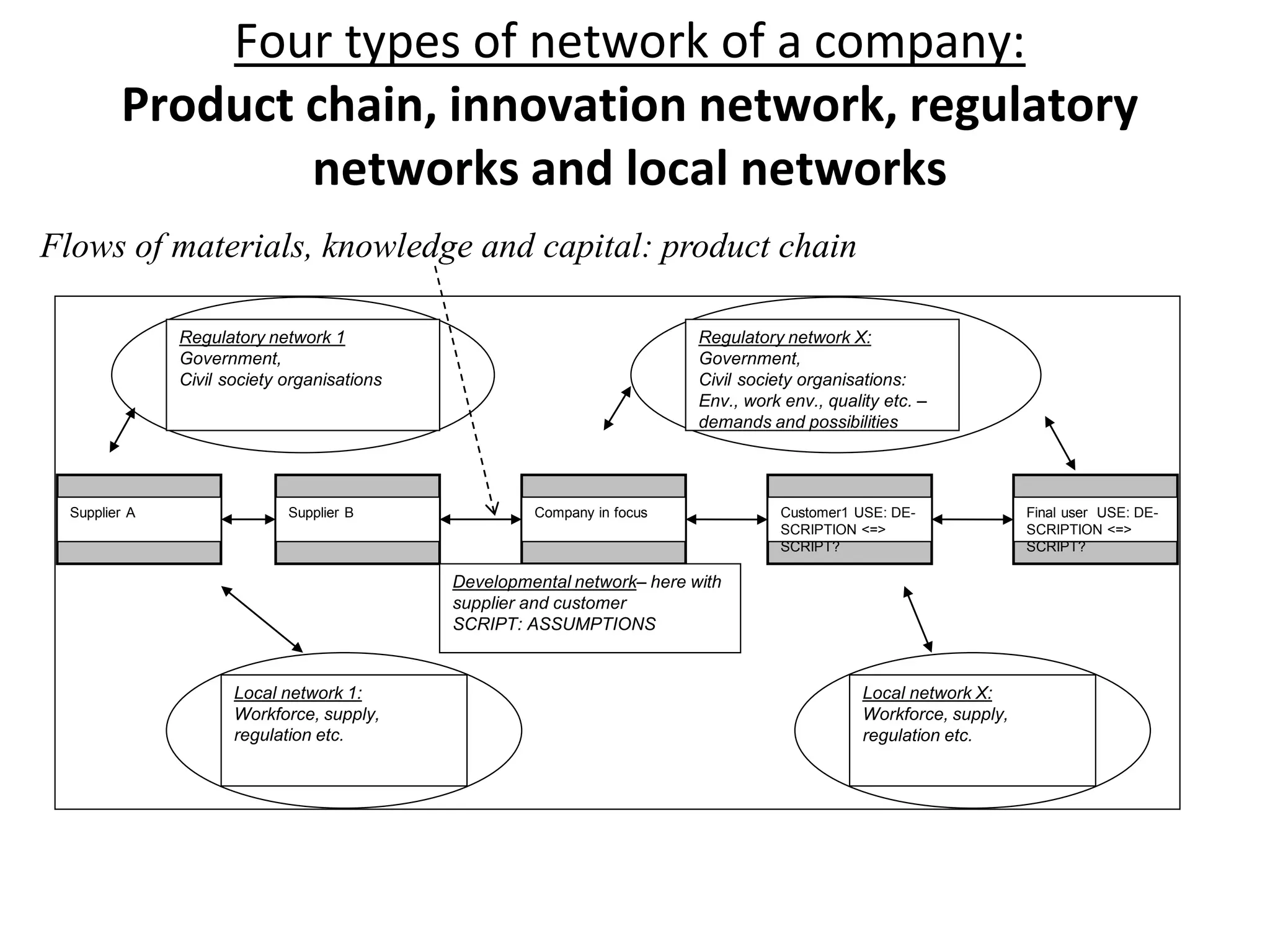 Local network 1:
Workforce, supply,
regulation etc.
Supplier A Supplier B Customer1 USE: DE-
SCRIPTION <=>
SCRIPT?
Regulatory network X:
Government,
Civil society organisations:
Env., work env., quality etc. –
demands and possibilities
Regulatory network 1
Government,
Civil society organisations
Local network X:
Workforce, supply,
regulation etc.
Company in focus
Developmental network– here with
supplier and customer
SCRIPT: ASSUMPTIONS
Final user USE: DE-
SCRIPTION <=>
SCRIPT?
Four types of network of a company:
Product chain, innovation network, regulatory
networks and local networks
Flows of materials, knowledge and capital: product chain
 