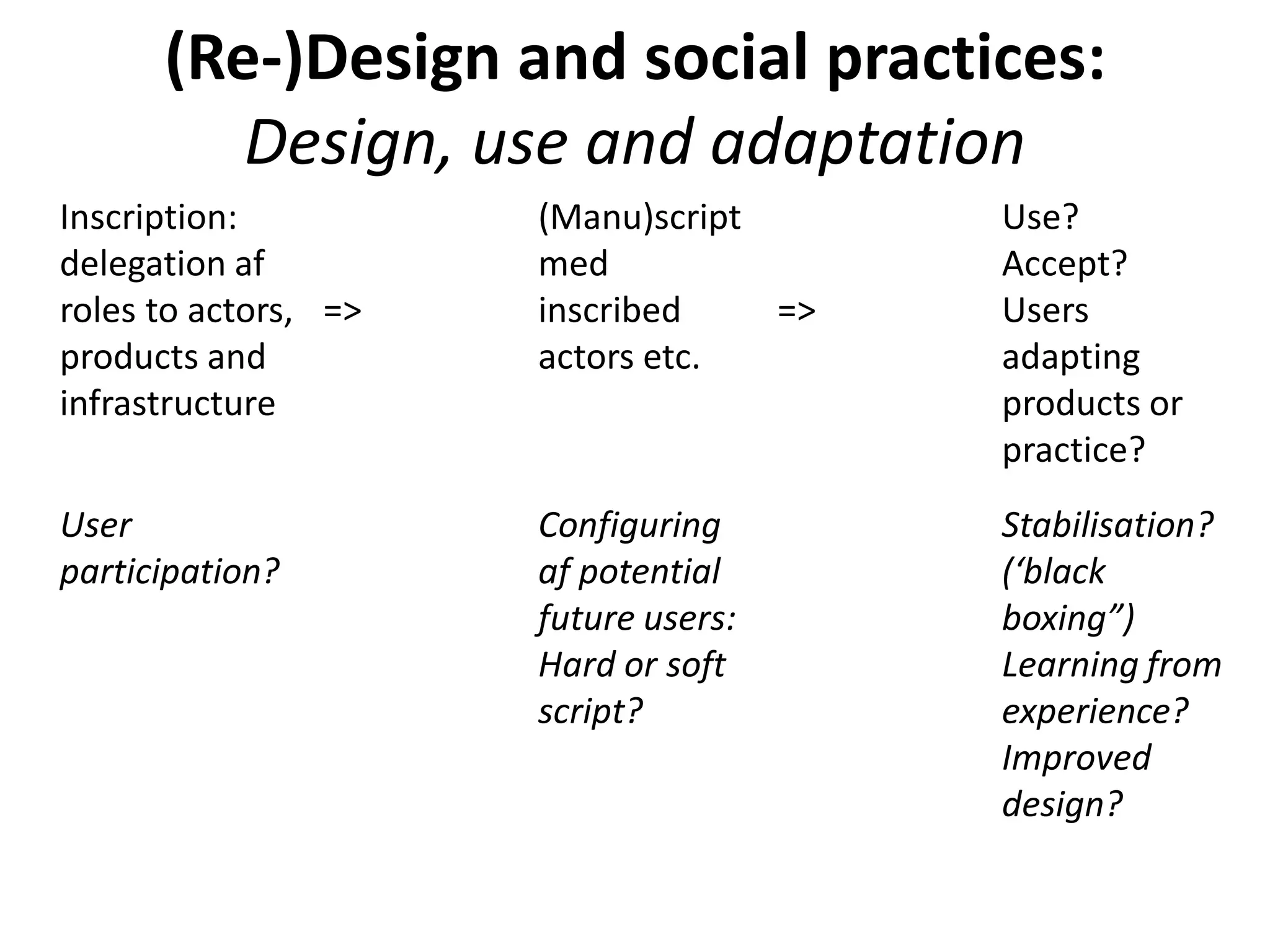 (Re-)Design and social practices:
Design, use and adaptation
Inscription:
delegation af
roles to actors,
products and
infrastructure
=>
(Manu)script
med
inscribed
actors etc.
=>
Use?
Accept?
Users
adapting
products or
practice?
User
participation?
Configuring
af potential
future users:
Hard or soft
script?
Stabilisation?
(‘black
boxing”)
Learning from
experience?
Improved
design?
 