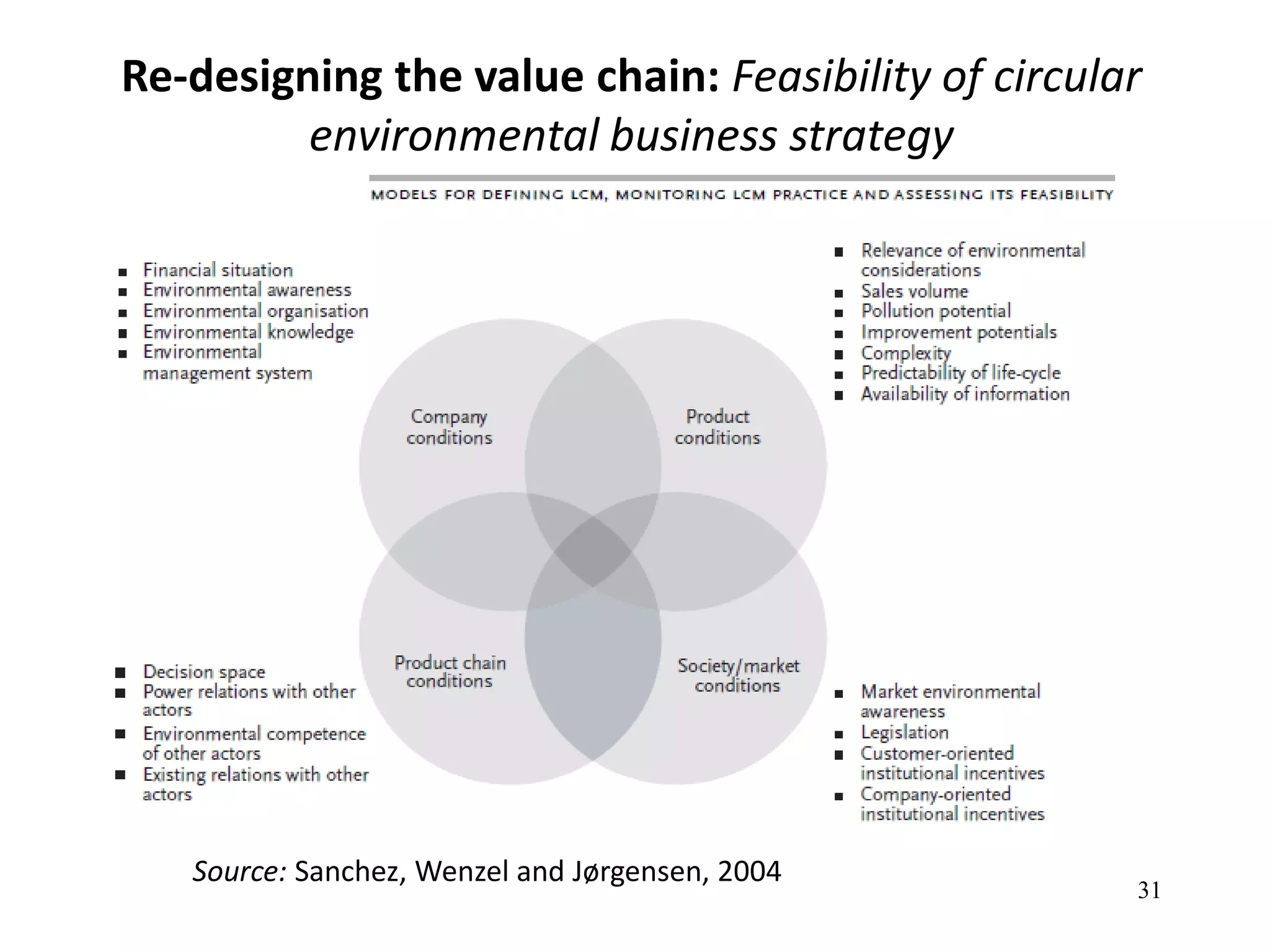 31
Re-designing the value chain: Feasibility of circular
environmental business strategy
Source: Sanchez, Wenzel and Jørgensen, 2004
 