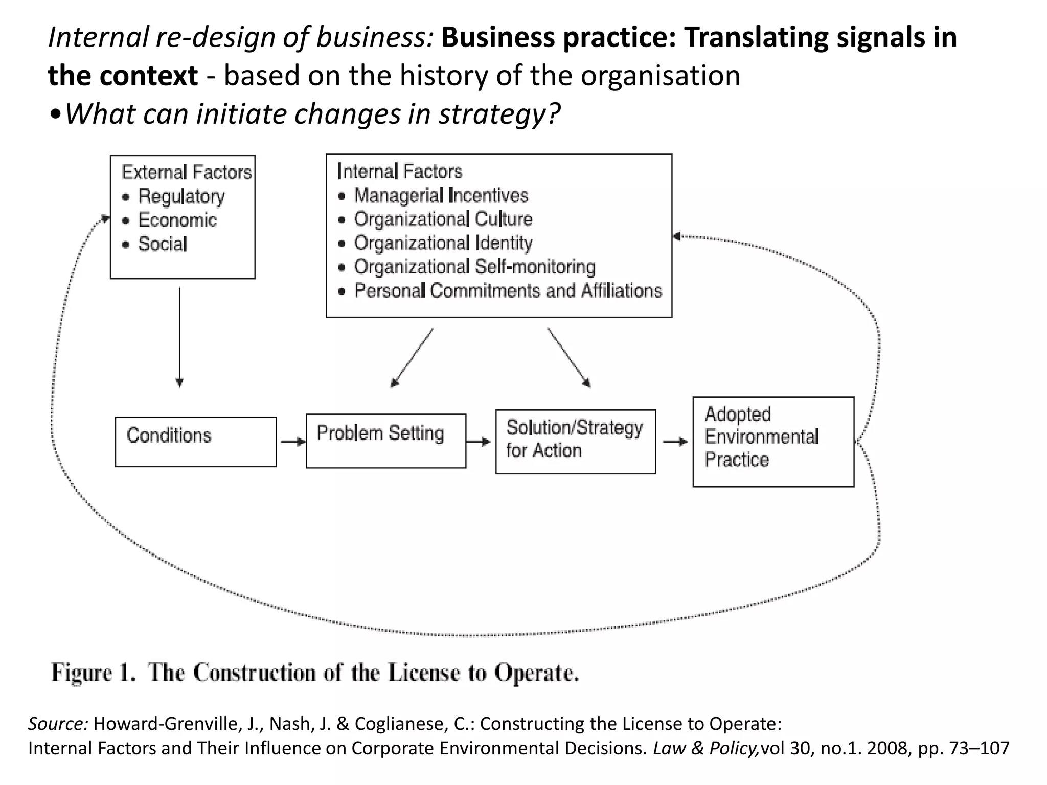 Internal re-design of business: Business practice: Translating signals in
the context - based on the history of the organisation
•What can initiate changes in strategy?
Source: Howard-Grenville, J., Nash, J. & Coglianese, C.: Constructing the License to Operate:
Internal Factors and Their Influence on Corporate Environmental Decisions. Law & Policy,vol 30, no.1. 2008, pp. 73–107
 