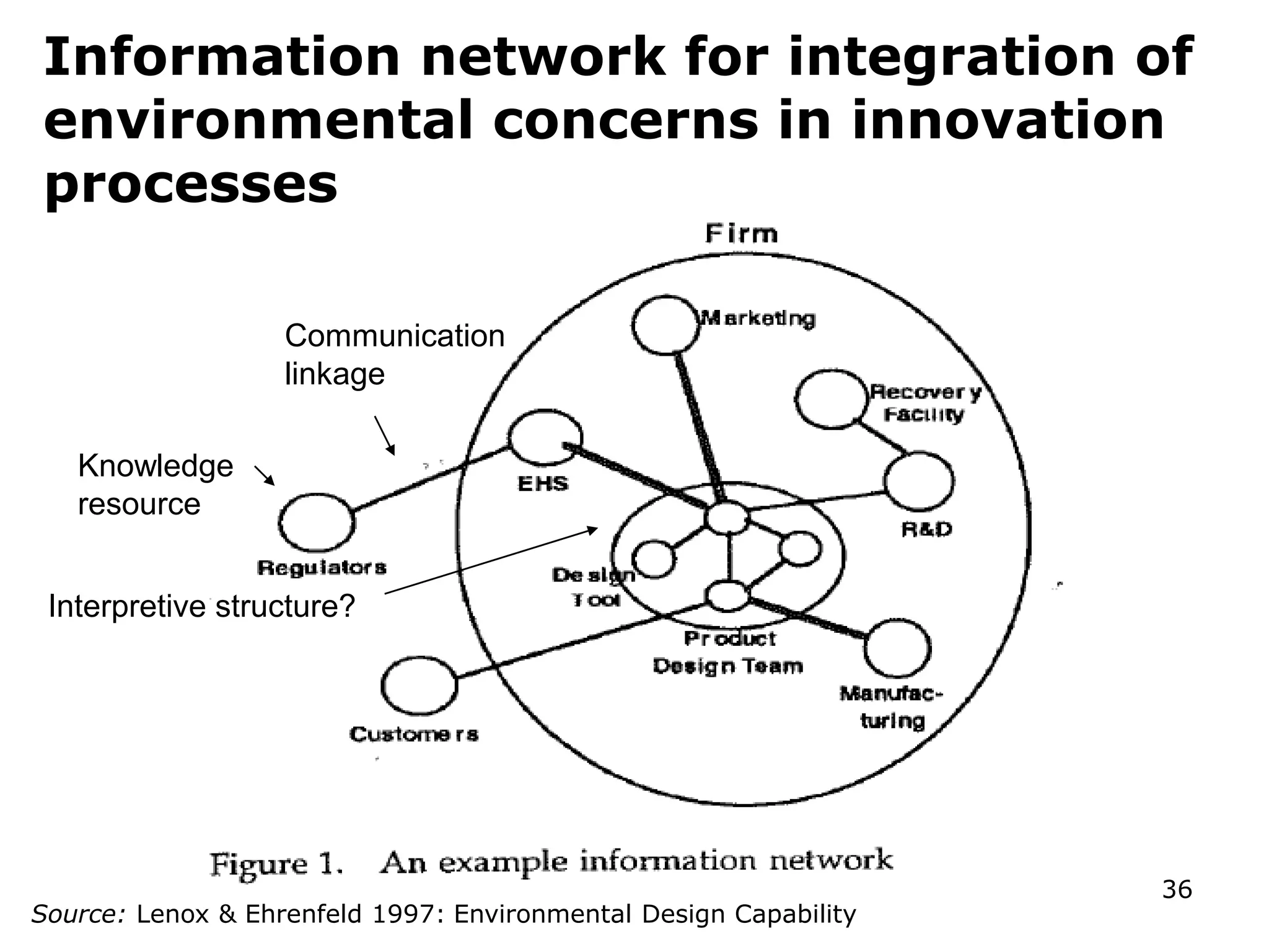 Information network for integration of
environmental concerns in innovation
processes
Knowledge
resource
Communication
linkage
Source: Lenox & Ehrenfeld 1997: Environmental Design Capability
Interpretive structure?
36
 