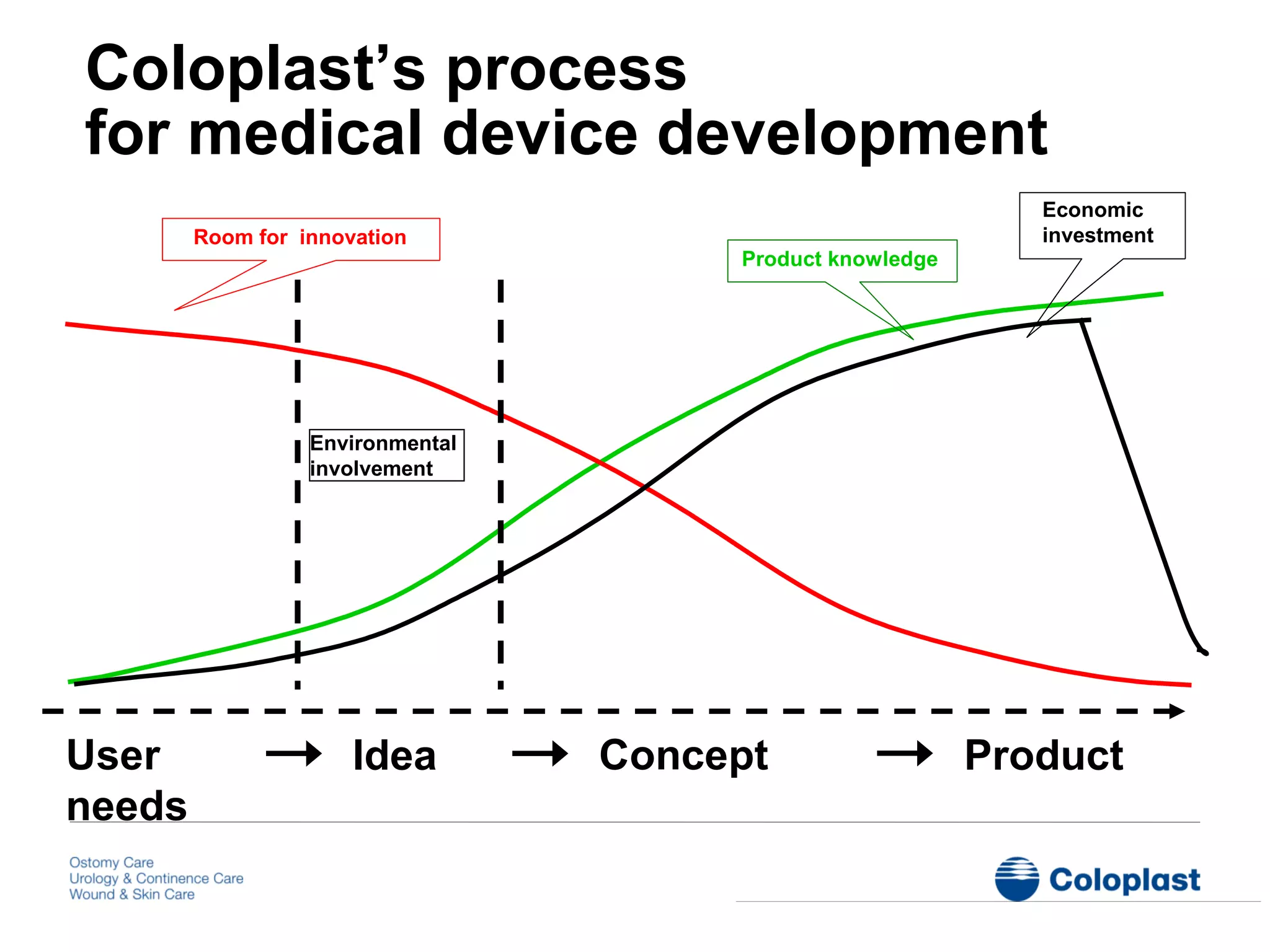 Coloplast’s process
for medical device development
Product knowledge
Room for innovation
Economic
investment
Environmental
involvement
User
needs
Idea Concept Product
 