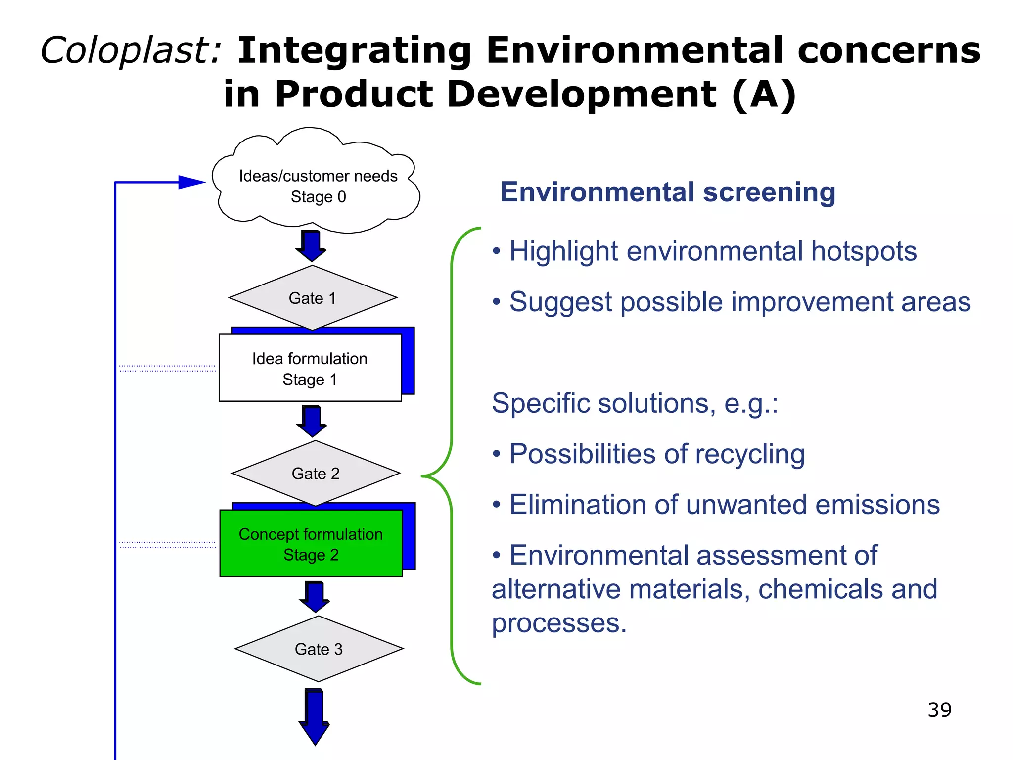 Coloplast: Integrating Environmental concerns
in Product Development (A)
Ideas/customer needs
Stage 0
Idea formulation
Stage 1
Concept formulation
Stage 2
Gate 1
Gate 2
Gate 3
Environmental screening
• Highlight environmental hotspots
• Suggest possible improvement areas
Specific solutions, e.g.:
• Possibilities of recycling
• Elimination of unwanted emissions
• Environmental assessment of
alternative materials, chemicals and
processes.
39
 