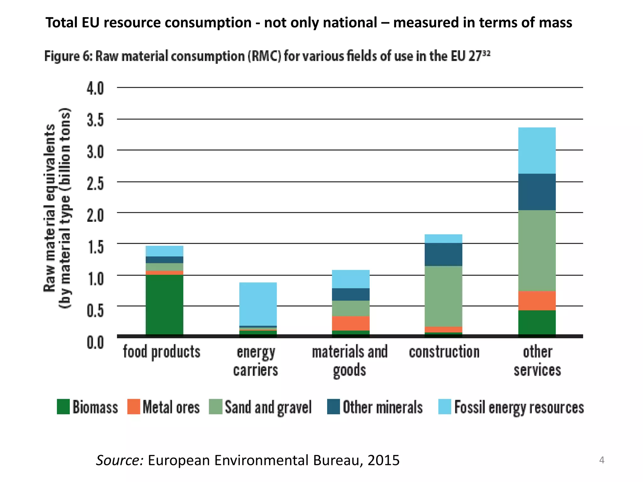 4
Total EU resource consumption - not only national – measured in terms of mass
Source: European Environmental Bureau, 2015
 