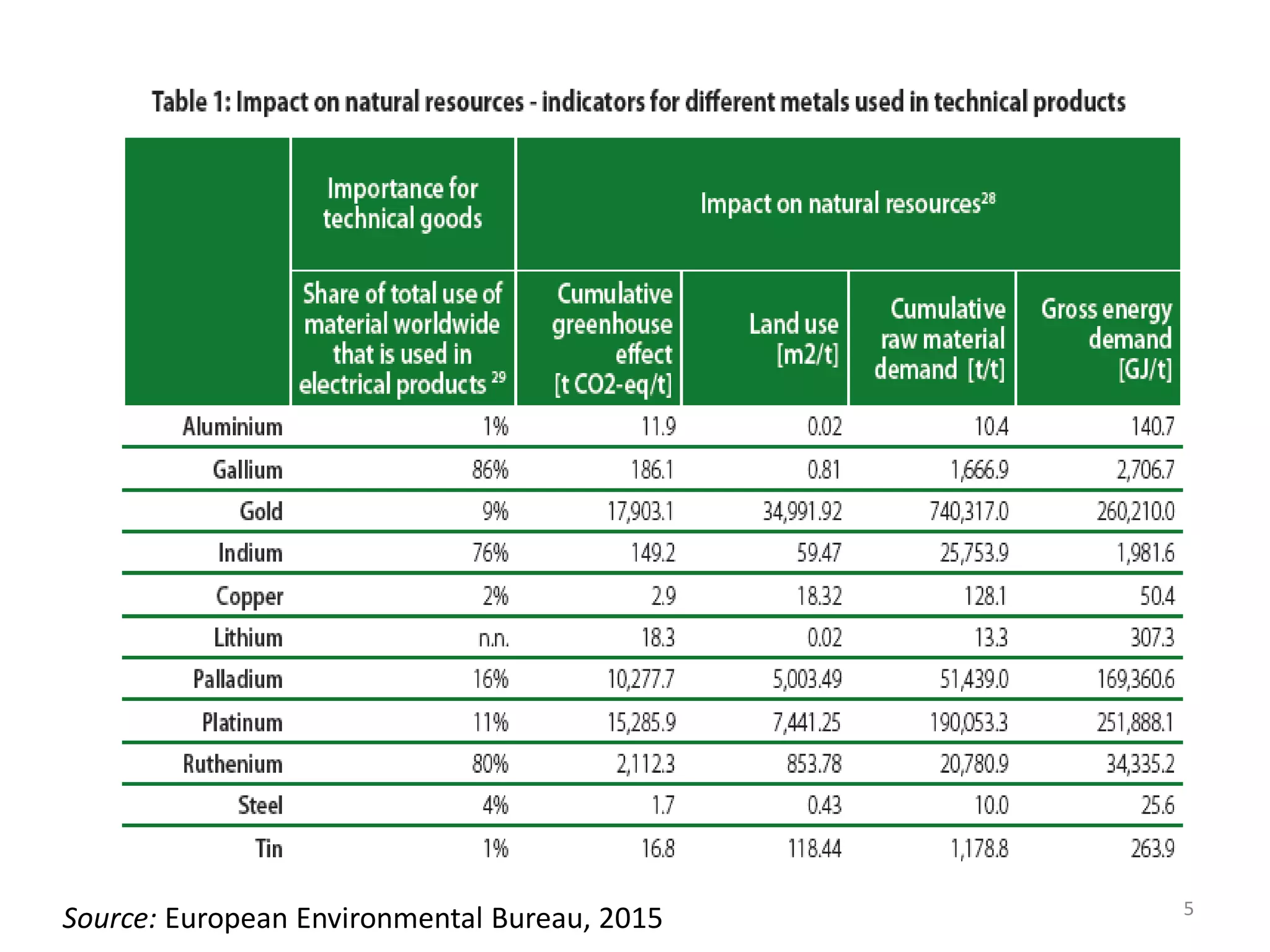 5
Source: European Environmental Bureau, 2015
 