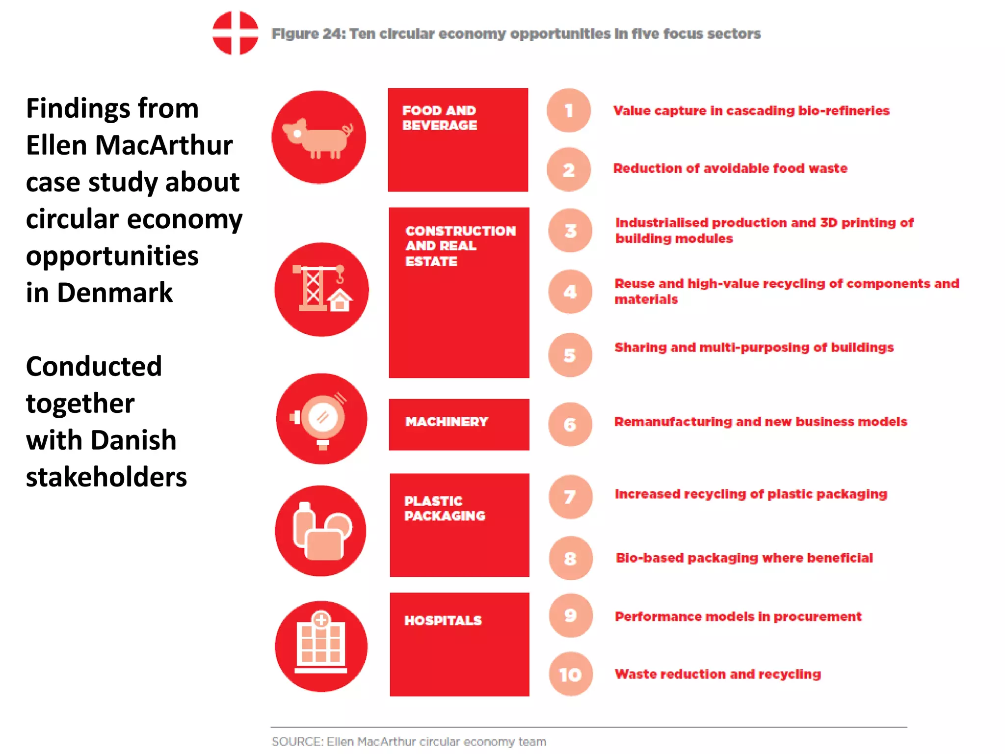 8
Findings from
Ellen MacArthur
case study about
circular economy
opportunities
in Denmark
Conducted
together
with Danish
stakeholders
 