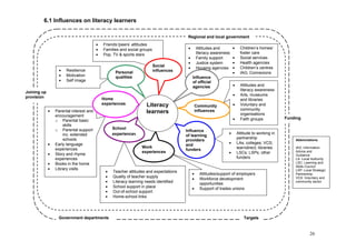 26
Targets
• Parental interest and
encouragement
o Parental basic
skills
o Parental support
inc. extended
schools
• Early language
experiences
• Story and rhyme
experiences
• Books in the home
• Library visits
• Teacher attitudes and expectations
• Quality of teacher supply
• Literacy learning needs identified
• School support in place
• Out-of-school support
• Home-school links
• Resilience
• Motivation
• Self image
• Friends’/peers’ attitudes
• Families and social groups
• Pop, TV & sports stars
• Attitudes and
literacy awareness
• Family support
• Justice system
• Housing agencies
• Attitudes and
literacy awareness
• Arts, museums
and libraries
• Voluntary and
community
organisations
• Faith groups
• Attitude to working in
partnership
• LAs; colleges; VCS;
learndirect; libraries
• LSCs; LSPs; other
funders
• Attitudes/support of employers
• Workforce development
opportunities
• Support of trades unions
Home
experiences
Regional and local government
Joining up
provision
Funding
Abbreviations
IAG: Information,
Advice and
Guidance
LA: Local Authority
LSC: Learning and
Skills Council
LSP: Local Strategic
Partnership
VCS: Voluntary and
community sector
• Children’s homes/
foster care
• Social services
• Health agencies
• Children’s centres
• IAG; Connexions
Community
influences
Influence
of learning
providers
and
funders
Work
experiences
School
experiences
Personal
qualities
Social
influences
Influence
of official
agencies
Literacy
learners
Government departments
6.1 Influences on literacy learners
 