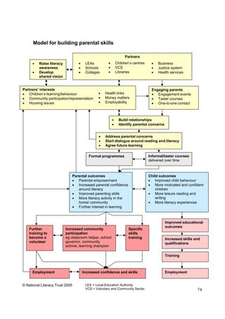 74
Model for building parental skills
• Build relationships
• Identify parental concerns
• Address parental concerns
• Start dialogue around reading and literacy
• Agree future learning
Partners
• Children’s centres
• VCS
• Libraries
• LEAs
• Schools
• Colleges
• Business
• Justice system
• Health services
Engaging parents
• Engagement events
• Taster courses
• One-to-one contact
Partners’ interests
• Children’s learning/behaviour
• Community participation/representation
• Housing issues
• Health links
• Money matters
• Employability
Child outcomes
• Improved child behaviour
• More motivated and confident
children
• More leisure reading and
writing
• More literacy experiences
Parental outcomes
• Parental empowerment
• Increased parental confidence
around literacy
• Improved parenting skills
• More literacy activity in the
home/ community
• Further interest in learning
Formal programmes Informal/taster courses
delivered over time
Improved educational
outcomes
Increased skills and
qualifications
Training
Specific
skills
training
Increased community
participation
eg classroom helper, school
governor, community
activist, learning champion
Further
training to
become a
volunteer
Increased confidence and skillsEmployment Employment
• Raise literacy
awareness
• Develop
shared vision
© National Literacy Trust 2005 LEA = Local Education Authority
VCS = Voluntary and Community Sector
 