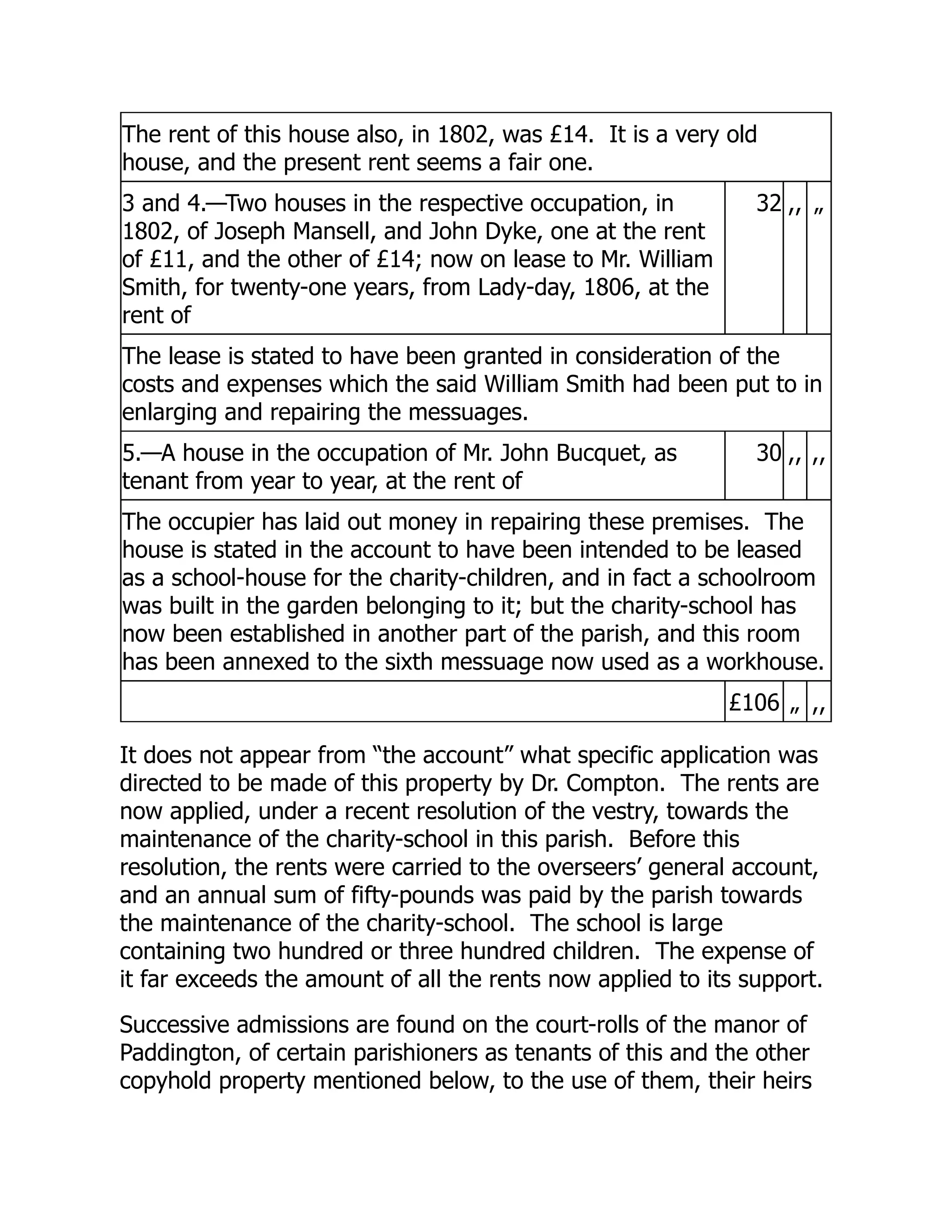 The rent of this house also, in 1802, was £14. It is a very old
house, and the present rent seems a fair one.
3 and 4.—Two houses in the respective occupation, in
1802, of Joseph Mansell, and John Dyke, one at the rent
of £11, and the other of £14; now on lease to Mr. William
Smith, for twenty-one years, from Lady-day, 1806, at the
rent of
32 ,, „
The lease is stated to have been granted in consideration of the
costs and expenses which the said William Smith had been put to in
enlarging and repairing the messuages.
5.—A house in the occupation of Mr. John Bucquet, as
tenant from year to year, at the rent of
30 ,, ,,
The occupier has laid out money in repairing these premises. The
house is stated in the account to have been intended to be leased
as a school-house for the charity-children, and in fact a schoolroom
was built in the garden belonging to it; but the charity-school has
now been established in another part of the parish, and this room
has been annexed to the sixth messuage now used as a workhouse.
£106 „ ,,
It does not appear from “the account” what specific application was
directed to be made of this property by Dr. Compton. The rents are
now applied, under a recent resolution of the vestry, towards the
maintenance of the charity-school in this parish. Before this
resolution, the rents were carried to the overseers’ general account,
and an annual sum of fifty-pounds was paid by the parish towards
the maintenance of the charity-school. The school is large
containing two hundred or three hundred children. The expense of
it far exceeds the amount of all the rents now applied to its support.
Successive admissions are found on the court-rolls of the manor of
Paddington, of certain parishioners as tenants of this and the other
copyhold property mentioned below, to the use of them, their heirs
 