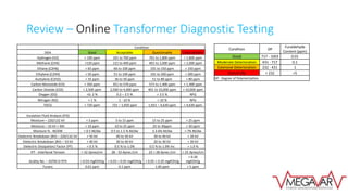 Review – Online Transformer Diagnostic Testing
Condition
DGA Good Acceptable Questionable Unacceptable
Hydrogen (H2) < 100 ppm 101 to 700 ppm 701 to 1,800 ppm > 1,800 ppm
Methane (CH4) >120 ppm 121 to 400 ppm 401 to 1,000 ppm > 1,000 ppm
Ethane (C2H6) < 65 ppm 66 to 100 ppm 101 to 150 ppm > 150 ppm
Ethylene (C2H4) < 50 ppm 51 to 100 ppm 101 to 200 ppm > 200 ppm
Acetylene (C2H2) < 35 ppm 36 to 50 ppm 51 to 80 ppm > 80 ppm
Carbon Monoxide (CO) < 350 ppm 351 to 570 ppm 571 to 1,400 ppm > 1,400 ppm
Carbon Dioxide (C02) < 2,500 ppm 2,500 to 4,000 ppm 401 to 10,000 ppm > 10,000 ppm
Oxygen (O2) <0. 2 % 0.2 – 3.5 % > 3.5 % NFG
Nitrogen (N2) < 1 % 1 - 10 % > 10 % NFG
TDCG < 720 ppm 721 – 1,920 ppm 1,921 – 4,630 ppm > 4,630 ppm
Insulation Fluid Analysis (IFA)
Moisture – 220/132 kV < 5 ppm 5 to 15 ppm 15 to 25 ppm > 25 ppm
Moisture – 33 kV + MV < 10 ppm 10 to 25 ppm 25 to 30ppm > 30 ppm
Moisture % - M/DW < 0.5 M/dw 0.5 to 1.5 % M/dw 3.3-6% M/dw > 7% M/dw
Dielectric Breakdown (BV) – 220/132 kV > 50 kV 40 to 50 kV 30 to 40 kV < 30 kV
Dielectric Breakdown (BV) – 33 kV > 40 kV 30 to 40 kV 20 to 30 kV < 30 kV
Dielectric Dissipation/ Factor (PF) < 0.5 % 0.5 % to 1.0% 0.5 % to 1.0% Inc > 1.0 %
IFT - Interfacial Tension > 32 dynes/cm 28 - 32 dynes /cm 22 < 28 dynes /cm < 22 dynes/cm
Acidity No. – ASTM D-974 < 0.03 mgKOH/g > 0.03 < 0.05 mgKOH/g > 0.05 < 0.20 mgKOH/g
> 0.20
mgKOH/g
Furans 0.01 ppm 0.1 ppm 1.00 ppm > 5 ppm
Condition DP
Furaldehyde
Content (ppm)
Good 717 - 1003 0.01
Moderate Deterioration 431 - 717 0.1
Extensive Deterioration 232 - 431 1
End of Life < 232 >5
DP - Degree of Polymerisation
 