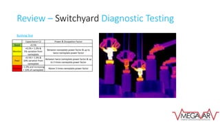 Review – Switchyard Diagnostic Testing
Bushing Test
Capacitance C2 Power & Dissipation Factor
Good <0.5% -
Monitor
>0.5% < 1.0% &
5% variation from
nameplate
Between nameplate power factor & up to
twice nameplate power factor
Poor
>0.5% < 1.0% &
10% variation from
nameplate
Between twice nameplate power factor & up
to 3 times nameplate power factor
Replace
> 1.0% and increasing
> 10% of nameplate
Above 3 times nameplate power factor
 