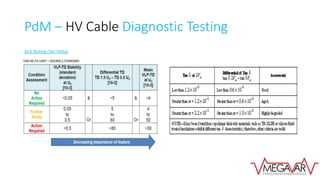 PdM – HV Cable Diagnostic Testing
DLA Testing (Tan Delta)
 