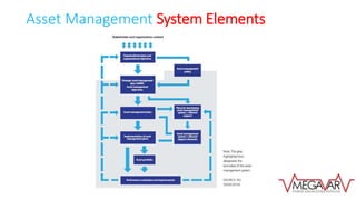 Asset Management System Elements
 