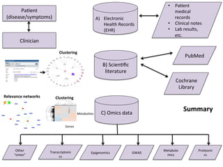 •  Pa(ent	
medical	
records	
•  Clinical	notes	
•  Lab	results,	
etc.	
A)  Electronic	
Health	Records	
(EHR)	
C)	Omics	data	
Metabolo
mics	
GWAS	Epigenomics	
	
Transcriptomi
cs 		
Proteomi
cs	
B)	Scien(ﬁc	
literature	
Cochrane	
Library	
PubMed	
Pa(ent	
(disease/symptoms)	
Clinician	
Summary	
Other	
“omes”	
X0750irrdd2.2.cdf
X0816irrdd2.2.cdf
X0877iddrd2.2.cdf
X0960irrdd2.2.cdf
X0750irrdd3.2.cdf
X1162irrdd3.2.cdf
X0986irrdd2.2.cdf
X0877irrdd3.2.cdf
X1162irrdd2.2.cdf
X0750cntd7.2.cdf
X0986cntd7.2.cdf
X0960cntd7.2.cdf
X1162cntd7.2.cdf
X0960cntd2.2.cdf
X1162cntd3.2.cdf
X0816cntd7.2.cdf
X0816cntd2.2.cdf
X0816cntd3.2.cdf
X0877cntd3.2.cdf
X0877cntd7.2.cdf
X0986cntd3.2.cdf
X0986cntd2.2.cdf
X0960cntd3.2.cdf
X0750cntd3.2.cdf
X0750cntd2.2.cdf
X0877cntd2.2.cdf
X1162cntd2.2.cdf
X0986irrdd3.2.cdf
X0816irrdd3.2.cdf
X0816irrdd7.2.cdf
X0877irrdd7.2.cdf
X0986irrdd7.2.cdf
X1162irrdd7.2.cdf
X0750irrdd7.2.cdf
X0960irrdd7.2.cdf
X0877cntd17.2.cdf
X1162cntd17.2.cdf
X0816cntd14.2.cdf
X0986cntd14.2.cdf
X0816cntd28.2.cdf
X0877cntd28.2.cdf
X1162cntd28.2.cdf
X0960cntd28.2.cdf
X0986cntd28.2.cdf
X0750cntd21.2.cdf
X1162cntd21.2.cdf
X0960cntd17.2.cdf
X0986cntd17.2.cdf
X0750cntd17.2.cdf
X0816cntd17.2.cdf
X0750cntd10.2.cdf
X0877cntd21.2.cdf
X0960cntd21.2.cdf
X0750cntd14.2.cdf
X0816cntd10.2.cdf
X0877cntd10.2.cdf
X0986cntd10.2.cdf
X1162cntd14.2.cdf
X0960cntd10.2.cdf
X1162cntd10.2.cdf
X0877cntd14.2.cdf
X0960cntd14.2.cdf
X0750cntd35.2.cdf
X0877cntd35.2.cdf
X0986cntd21.2.cdf
X0816cntd21.2.cdf
X0750cntd28.2.cdf
X0960cntd35.2.cdf
X1162cntd35.2.cdf
X0816cntd35.2.cdf
X0986cntd35.2.cdf
X0986irrd35.2.cdf
X0816irrd35.2.cdf
X1162irrd35.2.cdf
X0877irrd35.2.cdf
X0960irrd35.2.cdf
X0816irrd14.2.cdf
X0986irrd14.2.cdf
X0816ittd21.2.cdf
X0986irrd21.2.cdf
X0750irrd28.2.cdf
X0877irrd28.2.cdf
X0986irrd28.2.cdf
X0877irrd17.2.cdf
X0986irrd17.2.cdf
X0816irrd28.2.cdf
X0750irrd35.2.cdf
X0960irrd28.2.cdf
X1162irrd28.2.cdf
X0877irrd21.2.cdf
X0960irrd21.2.cdf
X1162irrd21.2.cdf
X0750irrd21.2.cdf
X0816irrd17.2.cdf
X1162irrd17.2.cdf
X0750irrd17.2.cdf
X0960irrd17.2.cdf
X0750irrd14.2.cdf
X0960irrd10.2.cdf
X0960irrd14.2.cdf
X1162irrd14.2.cdf
X0877irrd14.2.cdf
X0986irrd10.2.cdf
X0877irrd10.2.cdf
X1162irrd10.2.cdf
X0750irrd10.2.cdf
X0816irrd10.2.cdf
551.5859951_471.9759025529.4376461_539.8285224546.4243019_523.1556065547.4271663_526.2363159233.0689917_490.7579052535.4505804_532.1500798348.1773101_535.1897514354.2294185_536.2349615365.1953471_527.4346883471.2737825_555.4923569594.4653686_525.0570538228.1139203_465.8183376551.0849288_491.8148044431.3368909_562.3868326404.2809145_551.3156691547.4479183_529.9512275212.0897938_477.736422316.1656468_537.3225129307.1591566_531.3062747253.7276241_448.6706638506.4422163_499.4587144682.4089338_571.3186564455.5302829_469.1895487590.4153904_527.8768707323.185583_516.8517473354.2162392_537.3378765353.2029908_548.1090893373.1907353_541.0360446353.1573289_540.5154177298.1559911_546.9382199455.5937805_44.17214808320.2274219_555.2525695337.2592043_554.215962363.2738762_543.401315430.3330383_554.0649703446.3276835_553.0300436323.1633642_550.9715589432.313578_552.5961041283.1305615_525.3281571346.2293277_525.2951014289.1809268_548.5812503305.1758526_544.9037518369.1961826_540.6358688333.1976024_541.6896398351.2168739_520.87455303.1967781_543.4467123323.2219958_549.0190239406.8179962_540.9221163438.3435472_443.9449503353.1733614_537.7456659548.4598401_524.2762655361.2210255_552.6408999532.4645874_545.6798553533.4684048_546.0769454534.4725917_546.3351778313.0682688_493.6267954314.1886946_528.190614383.2735553_551.0826629365.2159934_534.1014981545.4322986_536.8188169549.4630213_543.4436076402.2908794_547.7217445528.4314123_553.2860452347.2423119_533.8969493339.1305178_531.9654868315.1961298_556.9598907347.2132825_548.7013793448.2502347_549.6484329329.2123517_530.1333469629.3886093_558.5096133630.3925047_559.364221348.2180326_525.0291541364.2136963_516.1065997360.2092777_538.6483324552.3134385_569.054043333.2266335_557.9049279336.2548713_553.7501974105.0676709_556.7167396363.3119304_583.2702098407.3380474_584.9716496329.1024272_535.0043574513.3237167_564.7458241541.4180794_585.5436013628.471463_583.0780646313.2174201_561.489423314.2210041_571.4016718316.2001448_547.7994493299.2015583_554.3473771311.2017295_538.4397432491.254069_557.2946268535.2876623_559.7423431536.2896206_563.4825832312.2012513_520.5068429630.3658231_561.996786533.4297917_553.5609892532.4455858_559.9500556533.4493758_552.2661325301.2175382_556.965358300.204322_541.9357178301.1808788_542.3492052343.2282279_538.3697426346.1844654_510.7241538353.1647166_521.695479104.4059677_562.2693329652.3926679_538.3595097319.1914464_546.0601276317.2033418_549.7560074319.2279067_554.8232913299.1287715_530.2906821285.1773133_523.7371816285.1820164_537.6685565433.2512959_548.3785162415.3048761_573.265249450.2862223_549.2321248787.1066904_566.9769883405.7802587_539.0612568405.7906434_554.2375236385.2951781_553.8628871535.4758534_547.9609031566.2220321_563.0969812609.2194766_556.3737553610.2187437_421.4031174379.2356286_541.4022053568.3482506_552.2722616348.2128079_505.6274627593.1712687_573.165673580.4270074_538.5403093240.1235369_276.6635341340.1276175_538.2966273211.0931491_478.5848188366.1928865_503.3821565305.1580488_551.6394932609.3480503_505.0756919655.3829627_556.3653037785.1088081_575.4620377106.4926529_546.2773127637.3985254_551.3836228185.1071571_473.5735498594.3882447_556.4115825596.3855908_566.5157332636.4161639_559.2318222562.3230895_545.1713706639.3866175_558.8251824581.3844283_548.3080336362.9177512_72.85364214696.4260093_553.9520979621.5109236_588.2195489607.4600209_585.9751807623.4919804_589.0466361159.1397476_549.412635622.5174381_589.1139816632.8428729_539.3293312632.9184409_548.3506137599.4835892_564.8079395602.5038525_570.3805337670.4797563_570.217266680.5178335_560.6745559606.4872022_562.0963383606.5062619_538.7246859673.3999774_547.7002182609.4489725_537.1477237669.441021_543.5882308636.5465392_554.4735045697.526184_551.5247215581.4768624_569.2253114264.2418399_588.8124222281.2173752_556.2156347600.5168938_587.8397053149.6313502_569.165761616.5469902_559.4280795650.5184894_587.8002155597.4890311_588.8191629629.5442978_583.3752767619.4700892_576.6737595620.4727256_587.0254229629.5289329_563.3639563651.4313844_579.2187509652.4335742_579.7586791169.6294463_548.0966018300.2604655_550.1411397665.4147445_553.6560001610.4382429_555.8772697618.3670423_563.6234026612.4041342_545.335839619.4124858_567.4644631277.1101387_519.9301869323.115413_545.1679404569.3638152_536.9350977158.6390034_549.1128265167.1550548_539.7125968649.3527512_547.7921871618.4257421_554.9831998612.4521512_557.717354613.4545914_566.5057794254.2205462_567.9757822265.1795295_533.2658547316.2846294_560.9968862299.2591644_575.0158672321.2444504_556.2924556479.3744294_538.6932671376.307073_544.1825402389.2905096_556.0070184253.2540713_575.7536831537.4152751_552.4243182651.490657_557.7907811665.4829533_564.9980689706.567786_584.9973965282.2447738_543.8569935650.4305516_572.8403182605.4804618_574.4818767653.5062776_546.2067243604.5176602_567.6598499605.5041543_554.0969967641.9444922_545.8372212577.4704763_525.8585951105.7588331_548.0272467650.492301_568.2104525635.5415072_559.4849589655.5189273_557.9038273656.5246919_558.2101241334.6983623_549.9611464671.482177_559.166446671.4677931_527.1041738695.4521371_556.3656352657.5282801_556.9200322699.4490552_555.4750206334.7920208_542.950979362.329678_535.6948442366.247213_540.9733516649.4329492_555.9372159307.2552363_528.4310243609.4752489_564.1322533333.6795987_545.2508519479.3954812_528.8670235321.3132677_567.0528559711.5283837_583.4289976333.8278178_545.6891759334.6346175_549.0525075589.5102921_564.0594221654.3887517_550.5180892581.5190649_588.9249599621.4969546_567.2886648281.2486187_578.3792813614.5390189_571.2101213598.5172131_576.7541997615.5462242_558.9056907619.4945397_588.6186843614.5132768_585.0203851620.4987386_588.4044863582.5236323_573.5812582587.4929654_565.2315089661.4252407_566.8376863314.2447096_535.78473313.2378741_496.792537314.2383907_542.017645243.1959714_514.1205096341.2687042_566.7299531315.253655_515.2129588303.254104_563.3684891332.2791463_304.2077378307.267376_542.2784712339.252169_557.3085494334.2963441_555.2422056335.2935282_546.6043529335.3003175_558.2997814317.2648082_544.6830734317.2699917_546.751688633.5357349_558.0103036634.5383341_563.1042879289.2382066_550.2413919313.2747295_564.7852554479.411081_526.4352901687.4571778_559.5803482320.2809665_562.9254352336.3055246_573.3747949336.3123836_562.0846386362.3228662_564.4192562336.2392066_546.494834632.4524786_540.6040236319.2783478_573.6258882340.2457449_543.8045129311.2598474_567.7454517317.2857471_555.6514895321.2832994_576.861176603.4465014_551.8668007615.518077_585.9696008579.5062159_580.9389564580.5067248_584.4359343342.2630556_552.8692941330.3001218_554.7080494358.2959037_534.5144239260.2226294_446.465781272.223769_457.4682687331.2852153_561.2771124344.316261_556.6544336298.2410624_545.4949714306.2618616_462.9679701261.2250077_477.6689374303.272966_578.6922773302.2699417_554.2380373302.275072_558.3873302314.2719496_553.731933288.2514946_492.2831646289.2572727_557.3853198307.226888_563.6187716253.2170365_562.8374916293.2107926_551.1617607267.2327458_559.9325618271.2277408_546.6864018285.2433454_535.841729297.2443144_570.4083646322.1081403_540.747353569.4822654_564.5338873603.3960273_542.7057158620.4602671_555.2136885247.1545133_339.2308708588.4959201_566.7056701641.4463787_546.4836498325.2375146_566.0856767339.2371725_512.0911708275.1859254_508.1380826293.1051226_500.9580622143.5040305_170.703442208.0118849_174.3105963164.9638572_480.3857702372.3341165_565.22794182.9924654_492.5505792182.9953853_535.9366072186.9822498_474.466697289.0165751_513.4609978810.5569138_583.1357126205.988134_526.4966485291.1245064_538.8197849198.0138932_525.9802147197.0110504_524.5296937507.3145662_568.8234025196.0148472_535.9889722286.0127336_163.3673727287.0161072_168.0436754310.9154031_518.4222457178.9636133_517.6475031212.9908591_528.8624289164.9848263_507.7814925199.0115121_517.4231979210.9904164_504.5181774184.9957537_518.6618246224.0352653_522.076887105.4937617_484.5015491209.982479_494.598538291.0529755_498.7735505165.0004317_496.6885605210.0193167_473.1161151328.0176075_140.7483502333.0190855_157.1377859307.0889434_115.768687400.6314663_112.6632071399.6268254_112.2401231493.1546715_100.7505342492.6601184_112.8280168563.2120606_91.45697703599.3309953_130.5947429503.3485443_571.6942222308.89973_507.9773024621.3186824_555.7474159237.0060255_478.6202276200.9460811_92.03795513251.0580858_494.4633732314.0399315_149.6448237464.0646689_112.1293508234.9905656_475.1071112289.0372641_497.8976625323.0221523_510.2888572196.018671_486.2981834206.9885445_484.1995042186.9822429_168.4312725521.0156309_106.1828341275.0580135_498.4869558291.0115295_165.6019521192.008749_245.8642607200.0118144_487.1564873693.2795209_557.7684401463.1749341_545.9593562570.4222471_569.3248711571.2907004_546.7370268166.1147723_549.7752031487.1057939_503.8643209197.0958081_502.587314210.0068468_507.3275925749.5079557_584.8189159210.9632849_483.3473114222.9903165_508.4707051433.0871609_517.5299364732.5501795_575.3529201319.0423997_171.4293251466.375897_583.0973572487.1631183_526.1100853553.0951742_78.19373075637.3876232_570.4910621656.3729869_587.1379448449.1189967_529.0568525449.1563541_538.7682581415.1069146_532.8398653417.137862_549.3800052429.3772485_553.4332803412.1878111_491.1471176413.3573752_551.8289731296.1564484_525.7858693320.2605957_560.2052727523.3781408_560.9642464390.2838441_474.1569158396.3236101_559.6218443411.2428259_552.160547385.3429133_543.8391336425.2879755_556.7074255402.3521017_546.59637430.3903137_450.6279968325.285199_547.5412342196.1340221_301.9212119258.2433594_407.4879204392.2353054_532.2208626542.3992668_348.4133493360.3102207_544.1495915388.3106098_548.8399662414.358981_560.1989348458.3859177_579.834732341.3064355_579.0515709373.3158292_566.4122211418.3563604_563.6279864433.3321925_533.7484675359.3095086_571.276399413.2681974_547.3816185465.3784494_525.9661151414.2702168_287.337131419.3166667_279.873119392.2883035_241.9153827447.348115_496.5371886436.7922819_556.5615837299.9117914_553.8898941139.9828479_543.6806912126.3625688_552.3434156351.4421175_549.0735189488.8326192_554.7346832125.5528099_551.878674102.2253997_547.272390985.94128663_548.859660186.70025866_551.324386112.3030863_551.3134802134.3979716_549.9271324208.3209038_548.5451249260.4272927_548.3488236370.6144124_548.7596569187.7708371_533.2935842485.7288577_560.0602596349.6206031_539.819177699.5287192_511.9771877199.6839632_543.104557793.17536575_521.2370705325.327837_545.5500437438.9944861_539.314654297.51034036_522.9406677353.62927_541.1363778267.6457446_548.9696353466.3890355_562.6403935391.1842171_492.2880889420.3144177_532.4332384464.367479_305.1039439491.3874572_296.6305536256.1187295_181.4803187338.386929_546.9473348353.4906434_535.188477336.4443089_549.4880877385.4191338_538.4837321245.2227432_520.7017795314.1414433_520.153437798.3185302_532.5864604322.5652481_547.9137286181.158246_515.6547753344.7426304_521.0499971412.0755116_528.0586679263.5238442_551.6493063263.9830589_549.2916723490.870276_565.4666289329.8999903_59.72157486413.414247_485.1831589523.0270903_117.6200968329.9905618_120.508997331.9872453_122.73413186.9911755_482.6019609422.0890492_113.9474153249.0431519_486.2370062192.979825_491.452196165.9867164_497.1107771203.0044658_502.4767888289.0739376_502.2989443303.0893668_508.6798471162.9894455_508.407185166.9852896_478.3354479323.0580544_479.6284024408.3474272_583.4301896197.5586331_553.6175498565.243082_530.0170963139.2923952_554.0173574139.2947209_535.641420896.43160283_541.100560695.37530707_540.7606348188.8391828_540.2543666142.2169867_541.0755826222.8545158_542.125718192.5504976_540.2282397145.1814437_540.4626305141.5983783_541.1808672146.99859_541.0060272419.7209541_540.318356145.1369038_538.4526193137.0973052_541.5194704144.5994059_538.832334995.49226951_541.2334808175.9098196_540.4774537111.2033398_540.2888052112.3305363_540.760309795.25867631_541.1183825221.2044163_539.5605388114.365631_541.436486795.60948651_541.0676006112.6810091_541.1648675183.4538061_541.1966246112.6431062_541.0885907134.6655107_540.4921052179.0602279_537.5340346112.7070771_540.9009705115.7299491_540.8696097184.8291528_541.2578951188.4889416_541.3478834112.4803681_541.3175907111.0194442_541.5314928499.8593285_541.3599866184.3220716_540.9893703142.4165104_541.09023187.9282728_541.2587812109.242_541.2182118175.4504445_541.1402887184.2887271_541.0885418141.8562885_541.2517208142.4971854_541.2904838303.4899124_541.7160921141.8147378_541.1007423184.899641_541.0555891110.7040759_541.058484190.84402321_541.2259919115.5177241_541.10083109.0890252_541.1171007179.5385289_541.4479105212.9907994_167.4094644214.986324_514.4174391490.3388548_499.0265952296.899411_482.6459159200.9460848_505.1258227209.9933949_505.7950767309.9183156_482.5367116211.9934518_495.5066855308.9197962_501.3177222312.9158319_507.3554122318.9095314_538.6709653322.904534_502.6266582249.0060127_492.4533173263.0217332_480.359289194.9954437_531.2993118322.9156697_494.3881598334.3326442_573.9846405317.252732_557.5128375334.2818047_559.9986259631.3232155_559.9594873360.3757852_546.8031337444.337368_548.8606592380.2262221_509.9258186344.2420142_492.0830161291.1962622_516.5433879349.1937892_503.9262023259.1913203_549.7215572362.2545994_503.4179088330.3357462_535.5255334358.3697721_545.1908655359.3727681_546.4205352402.3958724_545.5652235228.2329301_585.5287901172.6130521_448.2184981527.0672073_504.3529426
−5 0 5
Value
Color Key
X0750irrdd2.2.cdf
X0816irrdd2.2.cdf
X0877iddrd2.2.cdf
X0960irrdd2.2.cdf
X0750irrdd3.2.cdf
X1162irrdd3.2.cdf
X0986irrdd2.2.cdf
X0877irrdd3.2.cdf
X1162irrdd2.2.cdf
X0750cntd7.2.cdf
X0986cntd7.2.cdf
X0960cntd7.2.cdf
X1162cntd7.2.cdf
X0960cntd2.2.cdf
X1162cntd3.2.cdf
X0816cntd7.2.cdf
X0816cntd2.2.cdf
X0816cntd3.2.cdf
X0877cntd3.2.cdf
X0877cntd7.2.cdf
X0986cntd3.2.cdf
X0986cntd2.2.cdf
X0960cntd3.2.cdf
X0750cntd3.2.cdf
X0750cntd2.2.cdf
X0877cntd2.2.cdf
X1162cntd2.2.cdf
X0986irrdd3.2.cdf
X0816irrdd3.2.cdf
X0816irrdd7.2.cdf
X0877irrdd7.2.cdf
X0986irrdd7.2.cdf
X1162irrdd7.2.cdf
X0750irrdd7.2.cdf
X0960irrdd7.2.cdf
X0877cntd17.2.cdf
X1162cntd17.2.cdf
X0816cntd14.2.cdf
X0986cntd14.2.cdf
X0816cntd28.2.cdf
X0877cntd28.2.cdf
X1162cntd28.2.cdf
X0960cntd28.2.cdf
X0986cntd28.2.cdf
X0750cntd21.2.cdf
X1162cntd21.2.cdf
X0960cntd17.2.cdf
X0986cntd17.2.cdf
X0750cntd17.2.cdf
X0816cntd17.2.cdf
X0750cntd10.2.cdf
X0877cntd21.2.cdf
X0960cntd21.2.cdf
X0750cntd14.2.cdf
X0816cntd10.2.cdf
X0877cntd10.2.cdf
X0986cntd10.2.cdf
X1162cntd14.2.cdf
X0960cntd10.2.cdf
X1162cntd10.2.cdf
X0877cntd14.2.cdf
X0960cntd14.2.cdf
X0750cntd35.2.cdf
X0877cntd35.2.cdf
X0986cntd21.2.cdf
X0816cntd21.2.cdf
X0750cntd28.2.cdf
X0960cntd35.2.cdf
X1162cntd35.2.cdf
X0816cntd35.2.cdf
X0986cntd35.2.cdf
X0986irrd35.2.cdf
X0816irrd35.2.cdf
X1162irrd35.2.cdf
X0877irrd35.2.cdf
X0960irrd35.2.cdf
X0816irrd14.2.cdf
X0986irrd14.2.cdf
X0816ittd21.2.cdf
X0986irrd21.2.cdf
X0750irrd28.2.cdf
X0877irrd28.2.cdf
X0986irrd28.2.cdf
X0877irrd17.2.cdf
X0986irrd17.2.cdf
X0816irrd28.2.cdf
X0750irrd35.2.cdf
X0960irrd28.2.cdf
X1162irrd28.2.cdf
X0877irrd21.2.cdf
X0960irrd21.2.cdf
X1162irrd21.2.cdf
X0750irrd21.2.cdf
X0816irrd17.2.cdf
X1162irrd17.2.cdf
X0750irrd17.2.cdf
X0960irrd17.2.cdf
X0750irrd14.2.cdf
X0960irrd10.2.cdf
X0960irrd14.2.cdf
X1162irrd14.2.cdf
X0877irrd14.2.cdf
X0986irrd10.2.cdf
X0877irrd10.2.cdf
X1162irrd10.2.cdf
X0750irrd10.2.cdf
X0816irrd10.2.cdf
551.5859951_471.9759025529.4376461_539.8285224546.4243019_523.1556065547.4271663_526.2363159233.0689917_490.7579052535.4505804_532.1500798348.1773101_535.1897514354.2294185_536.2349615365.1953471_527.4346883471.2737825_555.4923569594.4653686_525.0570538228.1139203_465.8183376551.0849288_491.8148044431.3368909_562.3868326404.2809145_551.3156691547.4479183_529.9512275212.0897938_477.736422316.1656468_537.3225129307.1591566_531.3062747253.7276241_448.6706638506.4422163_499.4587144682.4089338_571.3186564455.5302829_469.1895487590.4153904_527.8768707323.185583_516.8517473354.2162392_537.3378765353.2029908_548.1090893373.1907353_541.0360446353.1573289_540.5154177298.1559911_546.9382199455.5937805_44.17214808320.2274219_555.2525695337.2592043_554.215962363.2738762_543.401315430.3330383_554.0649703446.3276835_553.0300436323.1633642_550.9715589432.313578_552.5961041283.1305615_525.3281571346.2293277_525.2951014289.1809268_548.5812503305.1758526_544.9037518369.1961826_540.6358688333.1976024_541.6896398351.2168739_520.87455303.1967781_543.4467123323.2219958_549.0190239406.8179962_540.9221163438.3435472_443.9449503353.1733614_537.7456659548.4598401_524.2762655361.2210255_552.6408999532.4645874_545.6798553533.4684048_546.0769454534.4725917_546.3351778313.0682688_493.6267954314.1886946_528.190614383.2735553_551.0826629365.2159934_534.1014981545.4322986_536.8188169549.4630213_543.4436076402.2908794_547.7217445528.4314123_553.2860452347.2423119_533.8969493339.1305178_531.9654868315.1961298_556.9598907347.2132825_548.7013793448.2502347_549.6484329329.2123517_530.1333469629.3886093_558.5096133630.3925047_559.364221348.2180326_525.0291541364.2136963_516.1065997360.2092777_538.6483324552.3134385_569.054043333.2266335_557.9049279336.2548713_553.7501974105.0676709_556.7167396363.3119304_583.2702098407.3380474_584.9716496329.1024272_535.0043574513.3237167_564.7458241541.4180794_585.5436013628.471463_583.0780646313.2174201_561.489423314.2210041_571.4016718316.2001448_547.7994493299.2015583_554.3473771311.2017295_538.4397432491.254069_557.2946268535.2876623_559.7423431536.2896206_563.4825832312.2012513_520.5068429630.3658231_561.996786533.4297917_553.5609892532.4455858_559.9500556533.4493758_552.2661325301.2175382_556.965358300.204322_541.9357178301.1808788_542.3492052343.2282279_538.3697426346.1844654_510.7241538353.1647166_521.695479104.4059677_562.2693329652.3926679_538.3595097319.1914464_546.0601276317.2033418_549.7560074319.2279067_554.8232913299.1287715_530.2906821285.1773133_523.7371816285.1820164_537.6685565433.2512959_548.3785162415.3048761_573.265249450.2862223_549.2321248787.1066904_566.9769883405.7802587_539.0612568405.7906434_554.2375236385.2951781_553.8628871535.4758534_547.9609031566.2220321_563.0969812609.2194766_556.3737553610.2187437_421.4031174379.2356286_541.4022053568.3482506_552.2722616348.2128079_505.6274627593.1712687_573.165673580.4270074_538.5403093240.1235369_276.6635341340.1276175_538.2966273211.0931491_478.5848188366.1928865_503.3821565305.1580488_551.6394932609.3480503_505.0756919655.3829627_556.3653037785.1088081_575.4620377106.4926529_546.2773127637.3985254_551.3836228185.1071571_473.5735498594.3882447_556.4115825596.3855908_566.5157332636.4161639_559.2318222562.3230895_545.1713706639.3866175_558.8251824581.3844283_548.3080336362.9177512_72.85364214696.4260093_553.9520979621.5109236_588.2195489607.4600209_585.9751807623.4919804_589.0466361159.1397476_549.412635622.5174381_589.1139816632.8428729_539.3293312632.9184409_548.3506137599.4835892_564.8079395602.5038525_570.3805337670.4797563_570.217266680.5178335_560.6745559606.4872022_562.0963383606.5062619_538.7246859673.3999774_547.7002182609.4489725_537.1477237669.441021_543.5882308636.5465392_554.4735045697.526184_551.5247215581.4768624_569.2253114264.2418399_588.8124222281.2173752_556.2156347600.5168938_587.8397053149.6313502_569.165761616.5469902_559.4280795650.5184894_587.8002155597.4890311_588.8191629629.5442978_583.3752767619.4700892_576.6737595620.4727256_587.0254229629.5289329_563.3639563651.4313844_579.2187509652.4335742_579.7586791169.6294463_548.0966018300.2604655_550.1411397665.4147445_553.6560001610.4382429_555.8772697618.3670423_563.6234026612.4041342_545.335839619.4124858_567.4644631277.1101387_519.9301869323.115413_545.1679404569.3638152_536.9350977158.6390034_549.1128265167.1550548_539.7125968649.3527512_547.7921871618.4257421_554.9831998612.4521512_557.717354613.4545914_566.5057794254.2205462_567.9757822265.1795295_533.2658547316.2846294_560.9968862299.2591644_575.0158672321.2444504_556.2924556479.3744294_538.6932671376.307073_544.1825402389.2905096_556.0070184253.2540713_575.7536831537.4152751_552.4243182651.490657_557.7907811665.4829533_564.9980689706.567786_584.9973965282.2447738_543.8569935650.4305516_572.8403182605.4804618_574.4818767653.5062776_546.2067243604.5176602_567.6598499605.5041543_554.0969967641.9444922_545.8372212577.4704763_525.8585951105.7588331_548.0272467650.492301_568.2104525635.5415072_559.4849589655.5189273_557.9038273656.5246919_558.2101241334.6983623_549.9611464671.482177_559.166446671.4677931_527.1041738695.4521371_556.3656352657.5282801_556.9200322699.4490552_555.4750206334.7920208_542.950979362.329678_535.6948442366.247213_540.9733516649.4329492_555.9372159307.2552363_528.4310243609.4752489_564.1322533333.6795987_545.2508519479.3954812_528.8670235321.3132677_567.0528559711.5283837_583.4289976333.8278178_545.6891759334.6346175_549.0525075589.5102921_564.0594221654.3887517_550.5180892581.5190649_588.9249599621.4969546_567.2886648281.2486187_578.3792813614.5390189_571.2101213598.5172131_576.7541997615.5462242_558.9056907619.4945397_588.6186843614.5132768_585.0203851620.4987386_588.4044863582.5236323_573.5812582587.4929654_565.2315089661.4252407_566.8376863314.2447096_535.78473313.2378741_496.792537314.2383907_542.017645243.1959714_514.1205096341.2687042_566.7299531315.253655_515.2129588303.254104_563.3684891332.2791463_304.2077378307.267376_542.2784712339.252169_557.3085494334.2963441_555.2422056335.2935282_546.6043529335.3003175_558.2997814317.2648082_544.6830734317.2699917_546.751688633.5357349_558.0103036634.5383341_563.1042879289.2382066_550.2413919313.2747295_564.7852554479.411081_526.4352901687.4571778_559.5803482320.2809665_562.9254352336.3055246_573.3747949336.3123836_562.0846386362.3228662_564.4192562336.2392066_546.494834632.4524786_540.6040236319.2783478_573.6258882340.2457449_543.8045129311.2598474_567.7454517317.2857471_555.6514895321.2832994_576.861176603.4465014_551.8668007615.518077_585.9696008579.5062159_580.9389564580.5067248_584.4359343342.2630556_552.8692941330.3001218_554.7080494358.2959037_534.5144239260.2226294_446.465781272.223769_457.4682687331.2852153_561.2771124344.316261_556.6544336298.2410624_545.4949714306.2618616_462.9679701261.2250077_477.6689374303.272966_578.6922773302.2699417_554.2380373302.275072_558.3873302314.2719496_553.731933288.2514946_492.2831646289.2572727_557.3853198307.226888_563.6187716253.2170365_562.8374916293.2107926_551.1617607267.2327458_559.9325618271.2277408_546.6864018285.2433454_535.841729297.2443144_570.4083646322.1081403_540.747353569.4822654_564.5338873603.3960273_542.7057158620.4602671_555.2136885247.1545133_339.2308708588.4959201_566.7056701641.4463787_546.4836498325.2375146_566.0856767339.2371725_512.0911708275.1859254_508.1380826293.1051226_500.9580622143.5040305_170.703442208.0118849_174.3105963164.9638572_480.3857702372.3341165_565.22794182.9924654_492.5505792182.9953853_535.9366072186.9822498_474.466697289.0165751_513.4609978810.5569138_583.1357126205.988134_526.4966485291.1245064_538.8197849198.0138932_525.9802147197.0110504_524.5296937507.3145662_568.8234025196.0148472_535.9889722286.0127336_163.3673727287.0161072_168.0436754310.9154031_518.4222457178.9636133_517.6475031212.9908591_528.8624289164.9848263_507.7814925199.0115121_517.4231979210.9904164_504.5181774184.9957537_518.6618246224.0352653_522.076887105.4937617_484.5015491209.982479_494.598538291.0529755_498.7735505165.0004317_496.6885605210.0193167_473.1161151328.0176075_140.7483502333.0190855_157.1377859307.0889434_115.768687400.6314663_112.6632071399.6268254_112.2401231493.1546715_100.7505342492.6601184_112.8280168563.2120606_91.45697703599.3309953_130.5947429503.3485443_571.6942222308.89973_507.9773024621.3186824_555.7474159237.0060255_478.6202276200.9460811_92.03795513251.0580858_494.4633732314.0399315_149.6448237464.0646689_112.1293508234.9905656_475.1071112289.0372641_497.8976625323.0221523_510.2888572196.018671_486.2981834206.9885445_484.1995042186.9822429_168.4312725521.0156309_106.1828341275.0580135_498.4869558291.0115295_165.6019521192.008749_245.8642607200.0118144_487.1564873693.2795209_557.7684401463.1749341_545.9593562570.4222471_569.3248711571.2907004_546.7370268166.1147723_549.7752031487.1057939_503.8643209197.0958081_502.587314210.0068468_507.3275925749.5079557_584.8189159210.9632849_483.3473114222.9903165_508.4707051433.0871609_517.5299364732.5501795_575.3529201319.0423997_171.4293251466.375897_583.0973572487.1631183_526.1100853553.0951742_78.19373075637.3876232_570.4910621656.3729869_587.1379448449.1189967_529.0568525449.1563541_538.7682581415.1069146_532.8398653417.137862_549.3800052429.3772485_553.4332803412.1878111_491.1471176413.3573752_551.8289731296.1564484_525.7858693320.2605957_560.2052727523.3781408_560.9642464390.2838441_474.1569158396.3236101_559.6218443411.2428259_552.160547385.3429133_543.8391336425.2879755_556.7074255402.3521017_546.59637430.3903137_450.6279968325.285199_547.5412342196.1340221_301.9212119258.2433594_407.4879204392.2353054_532.2208626542.3992668_348.4133493360.3102207_544.1495915388.3106098_548.8399662414.358981_560.1989348458.3859177_579.834732341.3064355_579.0515709373.3158292_566.4122211418.3563604_563.6279864433.3321925_533.7484675359.3095086_571.276399413.2681974_547.3816185465.3784494_525.9661151414.2702168_287.337131419.3166667_279.873119392.2883035_241.9153827447.348115_496.5371886436.7922819_556.5615837299.9117914_553.8898941139.9828479_543.6806912126.3625688_552.3434156351.4421175_549.0735189488.8326192_554.7346832125.5528099_551.878674102.2253997_547.272390985.94128663_548.859660186.70025866_551.324386112.3030863_551.3134802134.3979716_549.9271324208.3209038_548.5451249260.4272927_548.3488236370.6144124_548.7596569187.7708371_533.2935842485.7288577_560.0602596349.6206031_539.819177699.5287192_511.9771877199.6839632_543.104557793.17536575_521.2370705325.327837_545.5500437438.9944861_539.314654297.51034036_522.9406677353.62927_541.1363778267.6457446_548.9696353466.3890355_562.6403935391.1842171_492.2880889420.3144177_532.4332384464.367479_305.1039439491.3874572_296.6305536256.1187295_181.4803187338.386929_546.9473348353.4906434_535.188477336.4443089_549.4880877385.4191338_538.4837321245.2227432_520.7017795314.1414433_520.153437798.3185302_532.5864604322.5652481_547.9137286181.158246_515.6547753344.7426304_521.0499971412.0755116_528.0586679263.5238442_551.6493063263.9830589_549.2916723490.870276_565.4666289329.8999903_59.72157486413.414247_485.1831589523.0270903_117.6200968329.9905618_120.508997331.9872453_122.73413186.9911755_482.6019609422.0890492_113.9474153249.0431519_486.2370062192.979825_491.452196165.9867164_497.1107771203.0044658_502.4767888289.0739376_502.2989443303.0893668_508.6798471162.9894455_508.407185166.9852896_478.3354479323.0580544_479.6284024408.3474272_583.4301896197.5586331_553.6175498565.243082_530.0170963139.2923952_554.0173574139.2947209_535.641420896.43160283_541.100560695.37530707_540.7606348188.8391828_540.2543666142.2169867_541.0755826222.8545158_542.125718192.5504976_540.2282397145.1814437_540.4626305141.5983783_541.1808672146.99859_541.0060272419.7209541_540.318356145.1369038_538.4526193137.0973052_541.5194704144.5994059_538.832334995.49226951_541.2334808175.9098196_540.4774537111.2033398_540.2888052112.3305363_540.760309795.25867631_541.1183825221.2044163_539.5605388114.365631_541.436486795.60948651_541.0676006112.6810091_541.1648675183.4538061_541.1966246112.6431062_541.0885907134.6655107_540.4921052179.0602279_537.5340346112.7070771_540.9009705115.7299491_540.8696097184.8291528_541.2578951188.4889416_541.3478834112.4803681_541.3175907111.0194442_541.5314928499.8593285_541.3599866184.3220716_540.9893703142.4165104_541.09023187.9282728_541.2587812109.242_541.2182118175.4504445_541.1402887184.2887271_541.0885418141.8562885_541.2517208142.4971854_541.2904838303.4899124_541.7160921141.8147378_541.1007423184.899641_541.0555891110.7040759_541.058484190.84402321_541.2259919115.5177241_541.10083109.0890252_541.1171007179.5385289_541.4479105212.9907994_167.4094644214.986324_514.4174391490.3388548_499.0265952296.899411_482.6459159200.9460848_505.1258227209.9933949_505.7950767309.9183156_482.5367116211.9934518_495.5066855308.9197962_501.3177222312.9158319_507.3554122318.9095314_538.6709653322.904534_502.6266582249.0060127_492.4533173263.0217332_480.359289194.9954437_531.2993118322.9156697_494.3881598334.3326442_573.9846405317.252732_557.5128375334.2818047_559.9986259631.3232155_559.9594873360.3757852_546.8031337444.337368_548.8606592380.2262221_509.9258186344.2420142_492.0830161291.1962622_516.5433879349.1937892_503.9262023259.1913203_549.7215572362.2545994_503.4179088330.3357462_535.5255334358.3697721_545.1908655359.3727681_546.4205352402.3958724_545.5652235228.2329301_585.5287901172.6130521_448.2184981527.0672073_504.3529426
−5 0 5
Value
Color Key
Relevance	networks	 Clustering	
Genes	
Metabolites	
Clustering	
 