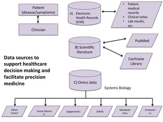 •  Pa(ent	
medical	
records	
•  Clinical	notes	
•  Lab	results,	
etc.	
A)  Electronic	
Health	Records	
(EHR)	
C)	Omics	data	
Metabolo
mics	
GWAS	Epigenomics	
	
Transcriptomi
cs 		
Proteomi
cs	
B)	Scien(ﬁc	
literature	
Cochrane	
Library	
PubMed	
Pa(ent	
(disease/symptoms)	
Clinician	
Data	sources	to	
support	healthcare	
decision	making	and	
facilitate	precision	
medicine	
Other	
“omes”	
Systems	Biology	
 