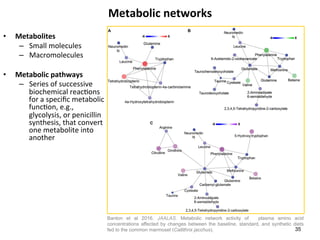 Metabolic	networks	
•  Metabolites	
–  Small	molecules		
–  Macromolecules		
•  Metabolic	pathways	
–  Series	of	successive	
biochemical	reac(ons	
for	a	speciﬁc	metabolic	
func(on,	e.g.,	
glycolysis,	or	penicillin	
synthesis,	that	convert	
one	metabolite	into	
another	
35
Banton et al 2016. JAALAS. Metabolic network activity of plasma amino acid
concentrations affected by changes between the baseline, standard, and synthetic diets
fed to the common marmoset (Callithrix jacchus).
 