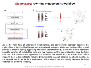 Mummichog:	rewri6ng	metabolomics	workﬂow	
Li et al. 2013. PLoS Computational Biology. 9:e10031323
A) In the work flow of untargeted metabolomics, the conventional approach requires the
metabolites to be identified before pathway/network analysis, while mummichog (blue arrow)
predicts functional activity bypassing metabolite identification. B) Each row of dots represent
possible matches of metabolites from one m/z feature, red the true metabolite, gray the false
matches. The conventional approach first requires the identification of metabolites before
mapping them to the metabolic network. C)mummichog maps all possible metabolite matches to
the network and looks for local enrichment, which reflects the true activity because the false
matches will distribute randomly.
37	
 