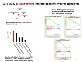 Case	Study	1:		Mummichog	interpreta6on	of	Snyder	metabolome	
40	
1
2
-Log10P-value
Significant Metabolic Pathways during RSV
infection (P < 0.05). Porphyrin pathway
pinpoints the clinical phenotype of anemia.
Metabolic Network module corresponding to
Linoleate pathway.
Gene Pathways from Snyder
transcriptome are Consistent
with Metabolite Pathways
 