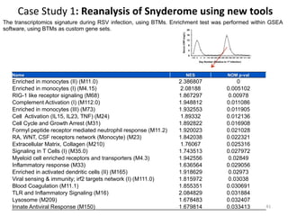 Case	Study	1:	Reanalysis	of	Snyderome	using	new	tools	
41	
Name NES NOM p-val
Enriched in monocytes (II) (M11.0) 2.386807 0
Enriched in monocytes (I) (M4.15) 2.08188 0.005102
RIG-1 like receptor signaling (M68) 1.867297 0.00978
Complement Activation (I) (M112.0) 1.948812 0.011086
Enriched in monocytes (III) (M73) 1.932553 0.011905
Cell Activation (IL15, IL23, TNF) (M24) 1.89332 0.012136
Cell Cycle and Growth Arrest (M31) 1.892822 0.016908
Formyl peptide receptor mediated neutrophil response (M11.2) 1.920023 0.021028
RA, WNT, CSF receptors network (Monocyte) (M23) 1.842038 0.022321
Extracellular Matrix, Collagen (M210) 1.76067 0.025316
Signaling in T Cells (I) (M35.0) 1.743513 0.027972
Myeloid cell enriched receptors and transporters (M4.3) 1.942556 0.02849
Inflammatory response (M33) 1.636564 0.029056
Enriched in activated dendritic cells (II) (M165) 1.918629 0.02973
Viral sensing & immunity; irf2 targets network (I) (M111.0) 1.815972 0.03038
Blood Coagulation (M11.1) 1.855351 0.030691
TLR and Inflammatory Signaling (M16) 2.084829 0.031884
Lysosome (M209) 1.678483 0.032407
Innate Antiviral Response (M150) 1.679814 0.033413
The transcriptomics signature during RSV infection, using BTMs. Enrichment test was performed within GSEA
software, using BTMs as custom gene sets.
 