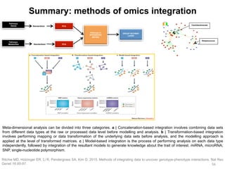 Ritchie MD, Holzinger ER, Li R, Pendergrass SA, Kim D. 2015. Methods of integrating data to uncover genotype-phenotype interactions. Nat Rev
Genet 16:85-97.
Meta-dimensional analysis can be divided into three categories. a | Concatenation-based integration involves combining data sets
from different data types at the raw or processed data level before modelling and analysis. b | Transformation-based integration
involves performing mapping or data transformation of the underlying data sets before analysis, and the modelling approach is
applied at the level of transformed matrices. c | Model-based integration is the process of performing analysis on each data type
independently, followed by integration of the resultant models to generate knowledge about the trait of interest. miRNA, microRNA;
SNP, single-nucleotide polymorphism.
Summary: methods of omics integration
56	
Caulobacteraceae
Streptococcus
GROUP PATHWAY
LASSO
Standardized
Pathways in
INTEGRATED
MATRIX
PCA
Pathways
.Genes
Standardized PCA
Pathways
.Metabolites
 