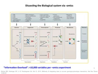 Dissec6ng	the	Biological	system	via	-omics	
6	
Ritchie MD, Holzinger ER, Li R, Pendergrass SA, Kim D. 2015. Methods of integrating data to uncover genotype-phenotype interactions. Nat Rev Genet
16:85-97.
“Informa6on	Overload”:	>10,000	variables	per	–omics	experiment	
 